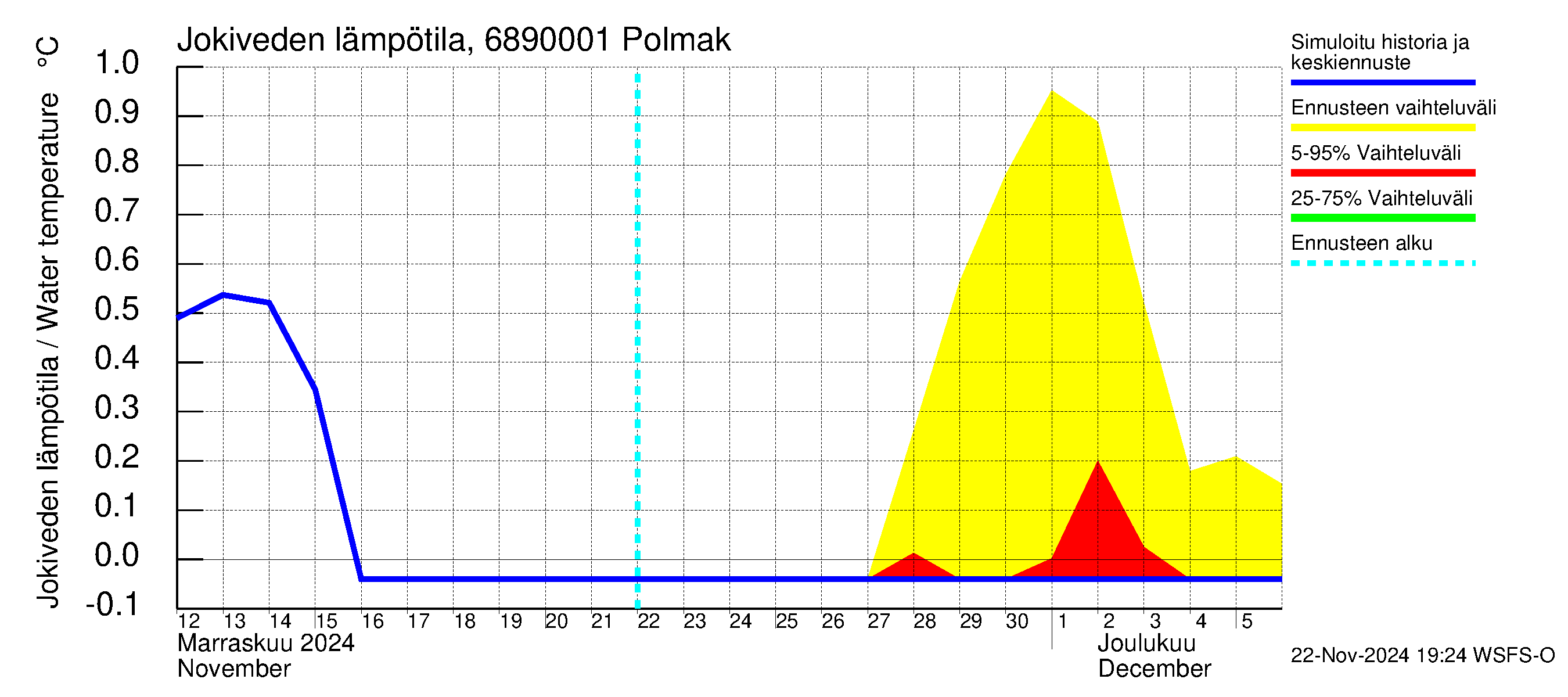 Tenojoen vesistöalue - Polmak: Jokiveden lämpötila