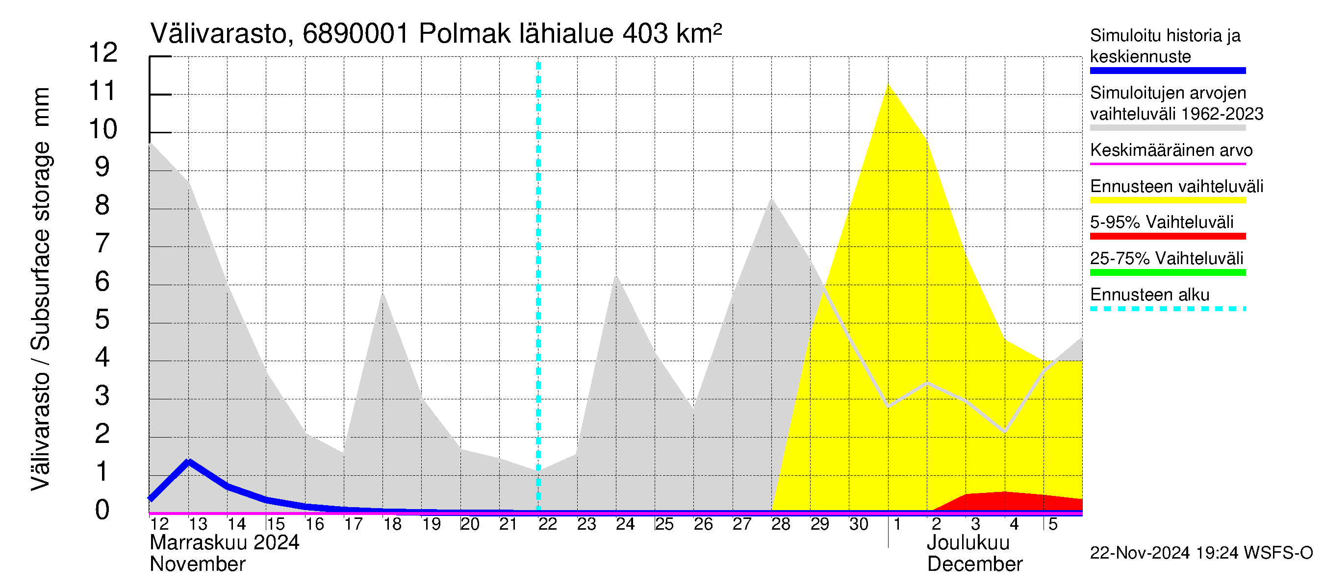 Tenojoen vesistöalue - Polmak: Välivarasto