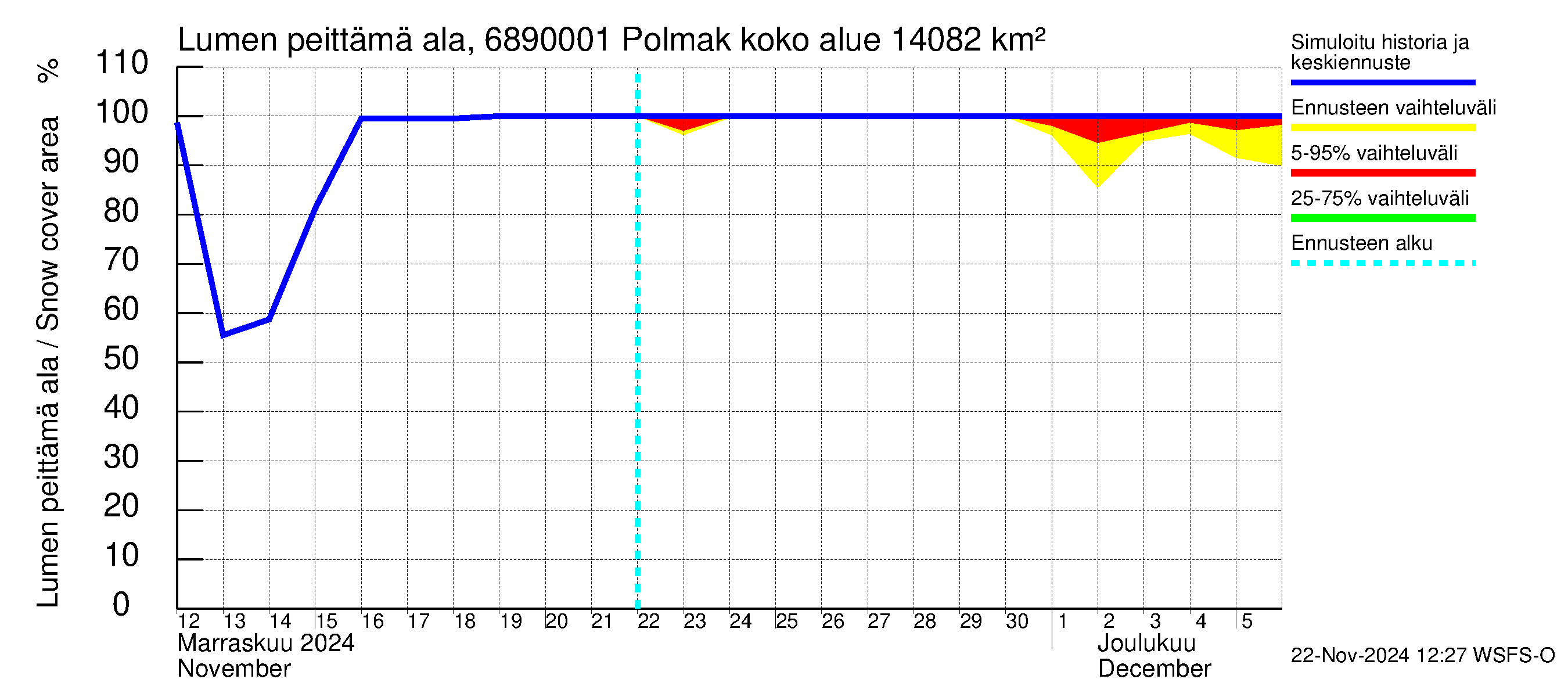 Tenojoen vesistöalue - Polmak: Lumen peittämä ala