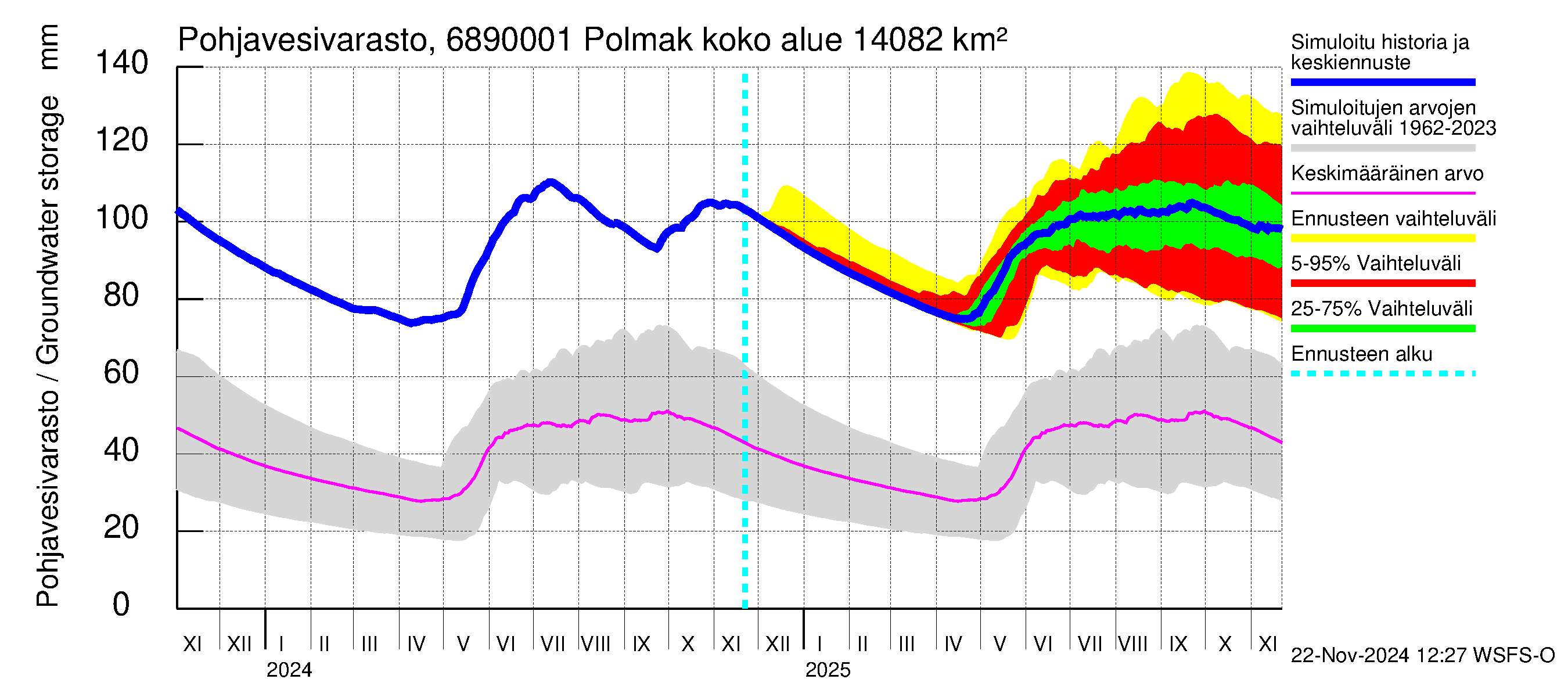 Tenojoen vesistöalue - Polmak: Pohjavesivarasto