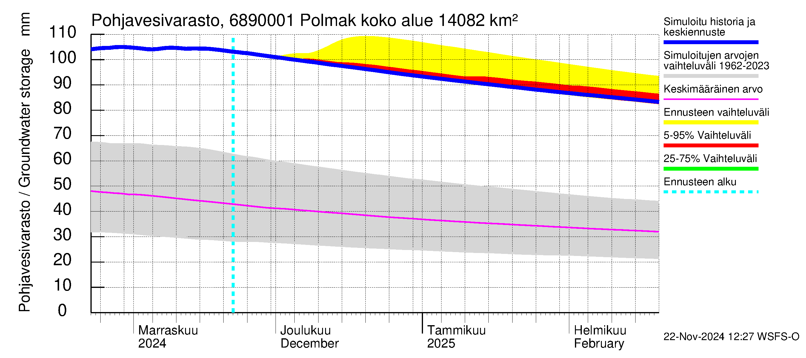 Tenojoen vesistöalue - Polmak: Pohjavesivarasto