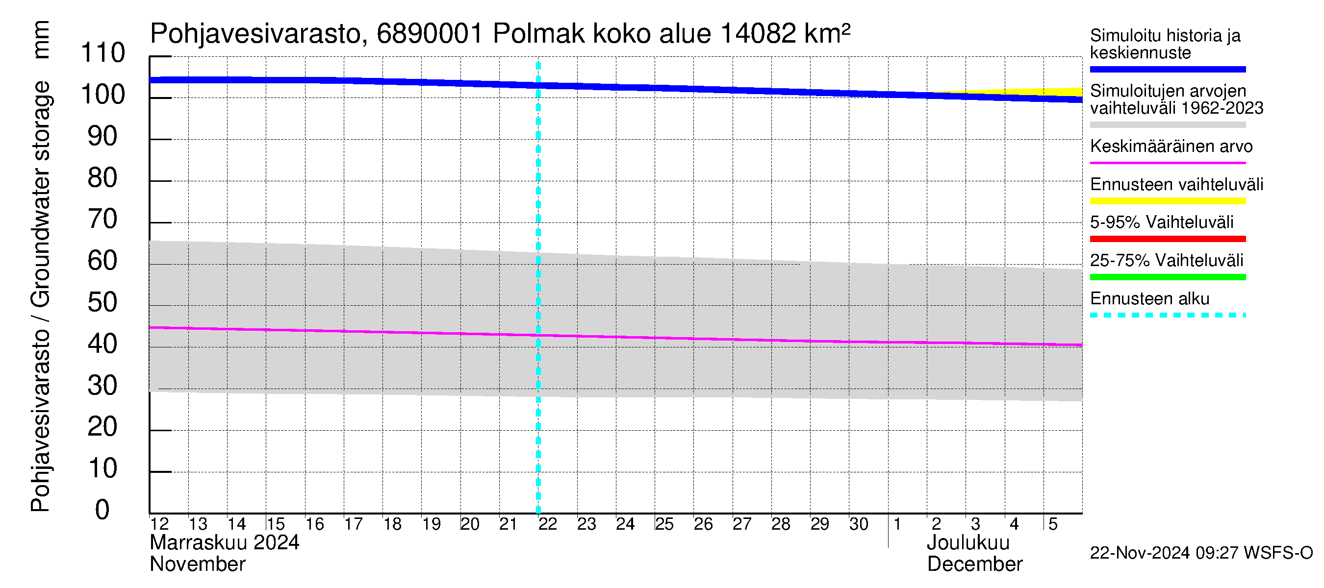 Tenojoen vesistöalue - Polmak: Pohjavesivarasto