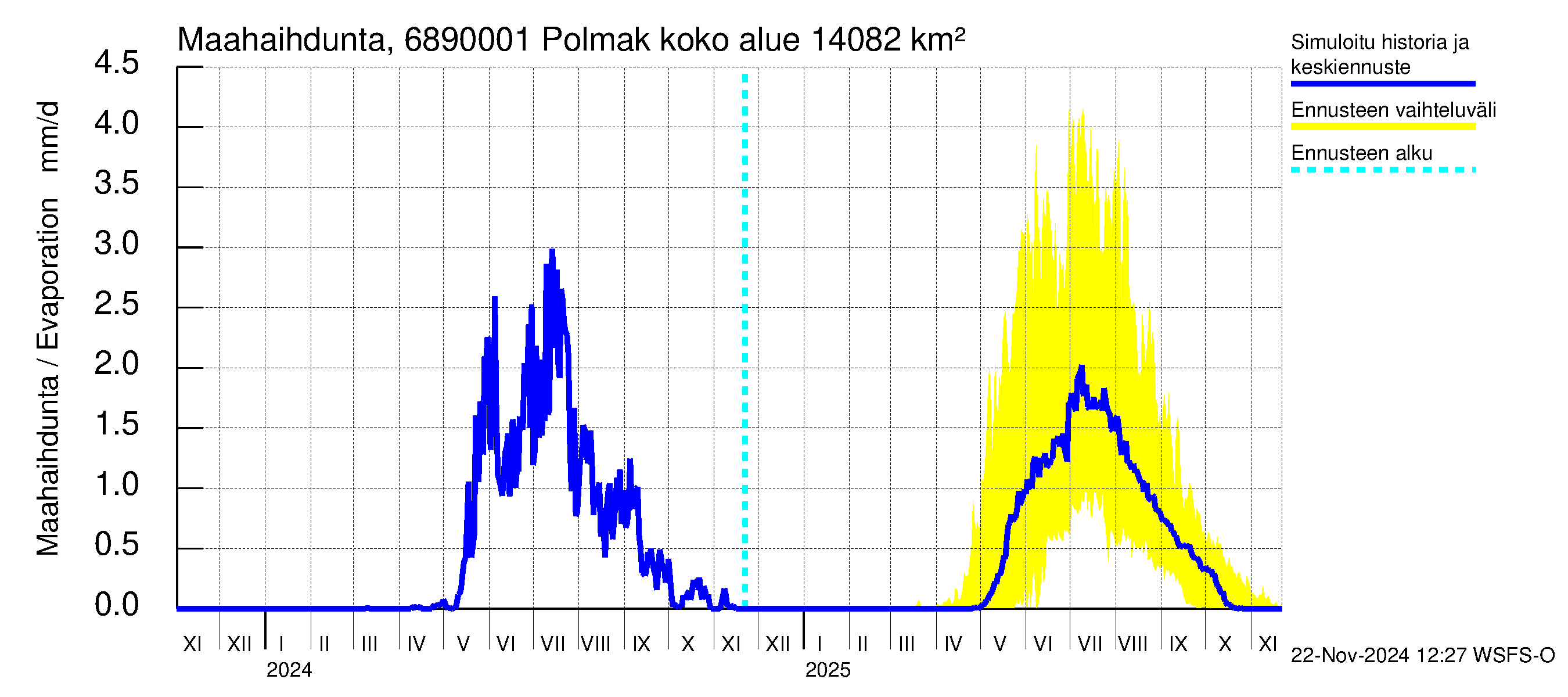 Tenojoen vesistöalue - Polmak: Haihdunta maa-alueelta