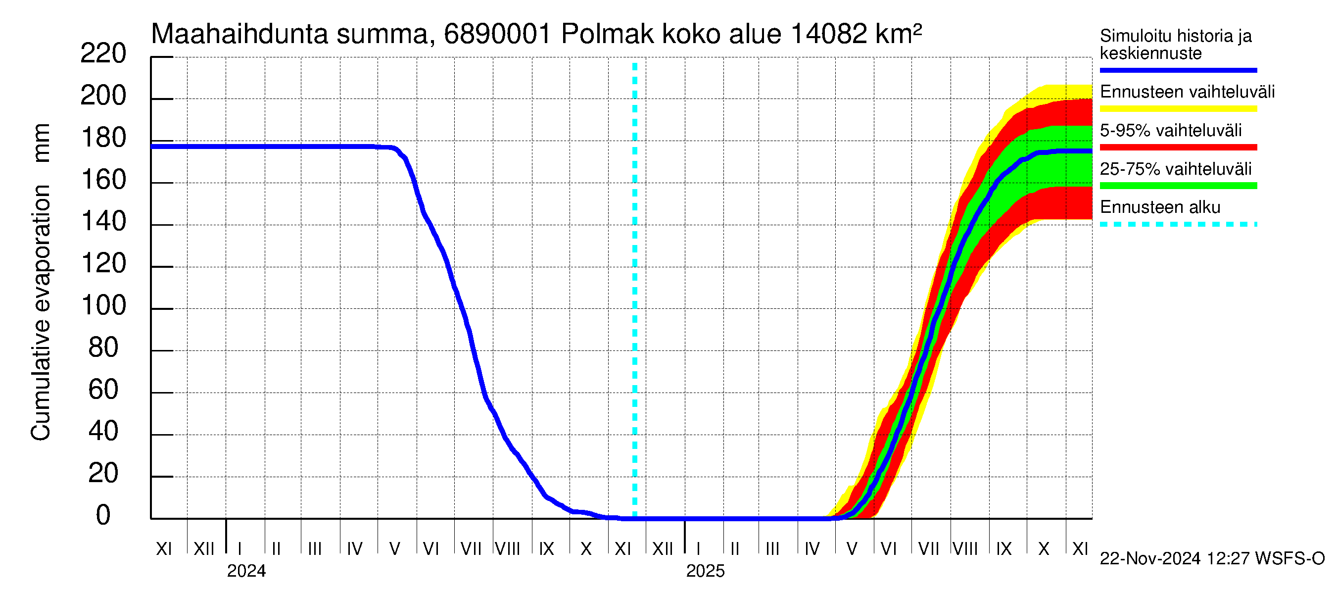 Tenojoen vesistöalue - Polmak: Haihdunta maa-alueelta - summa