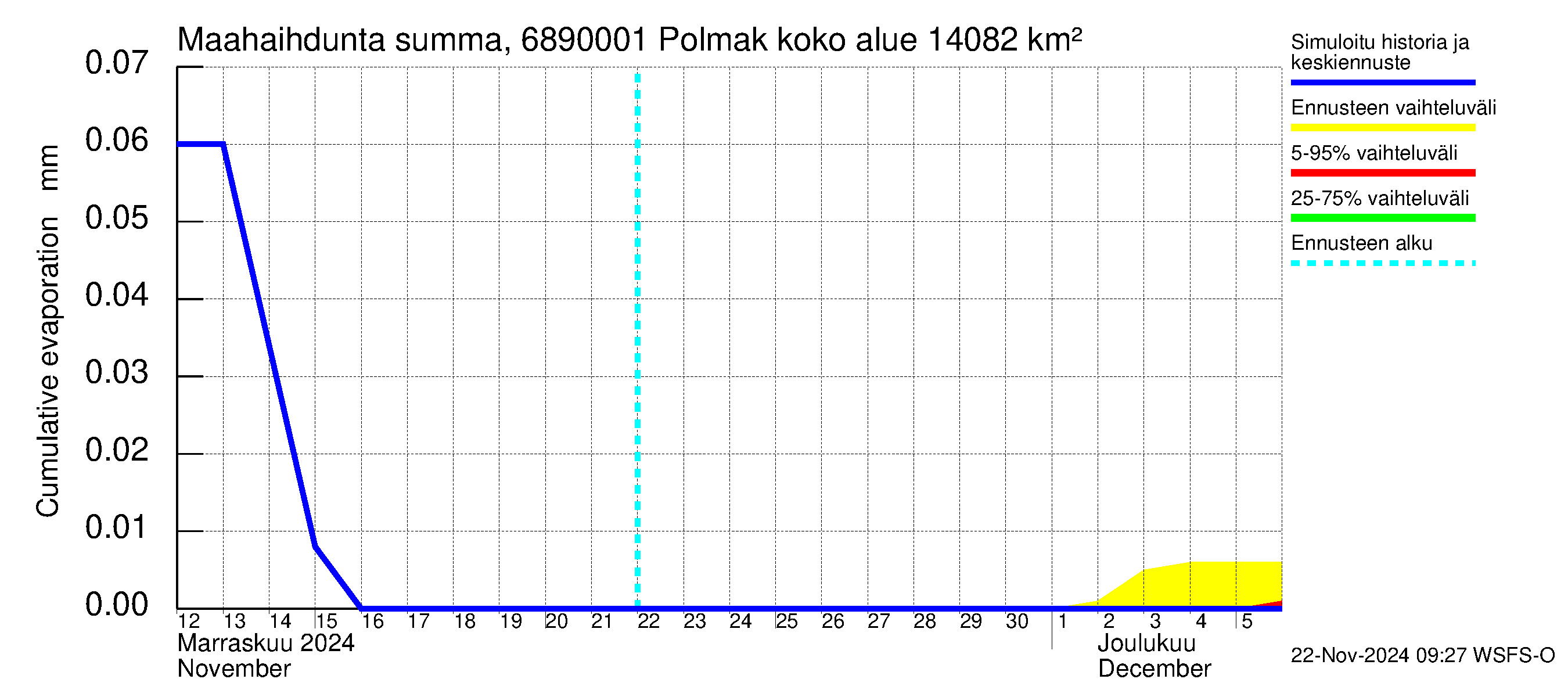 Tenojoen vesistöalue - Polmak: Haihdunta maa-alueelta - summa