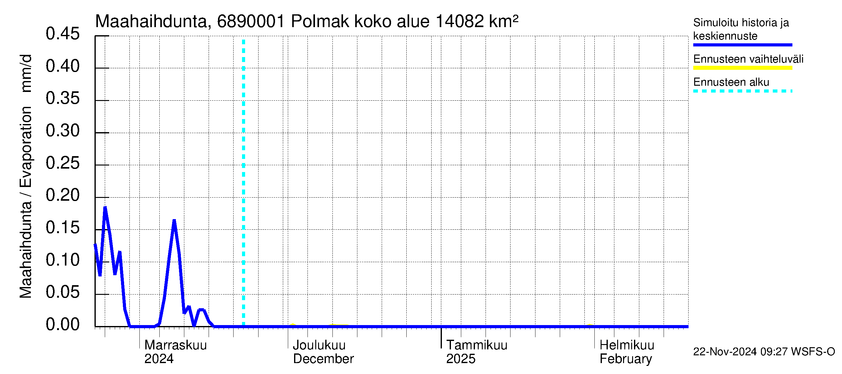 Tenojoen vesistöalue - Polmak: Haihdunta maa-alueelta