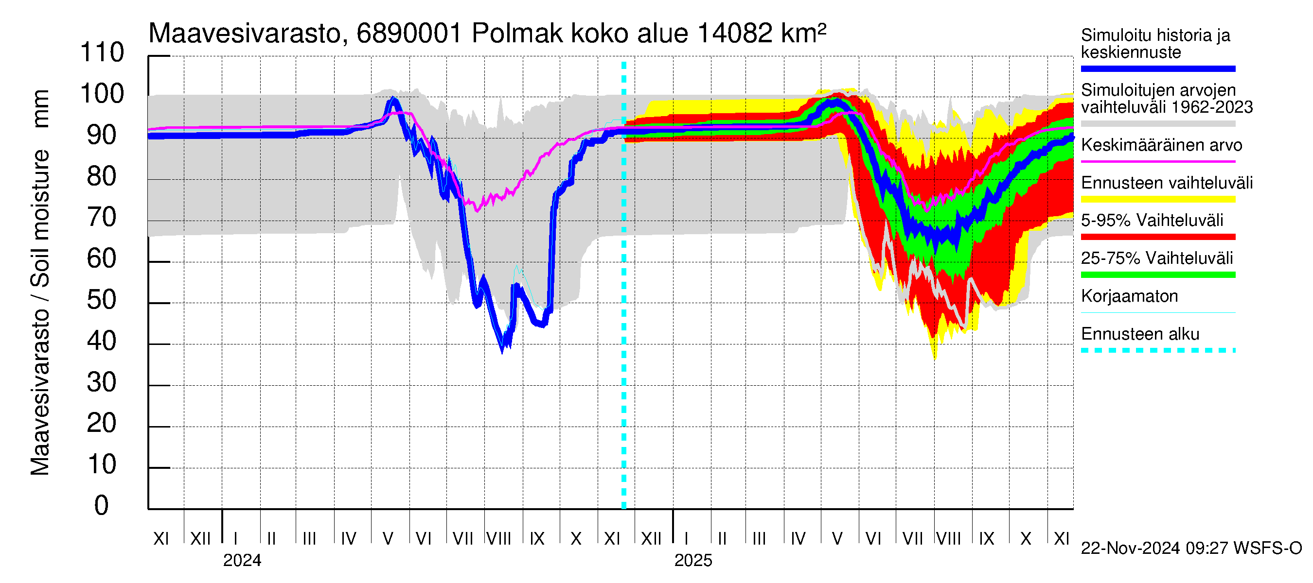 Tenojoen vesistöalue - Polmak: Maavesivarasto