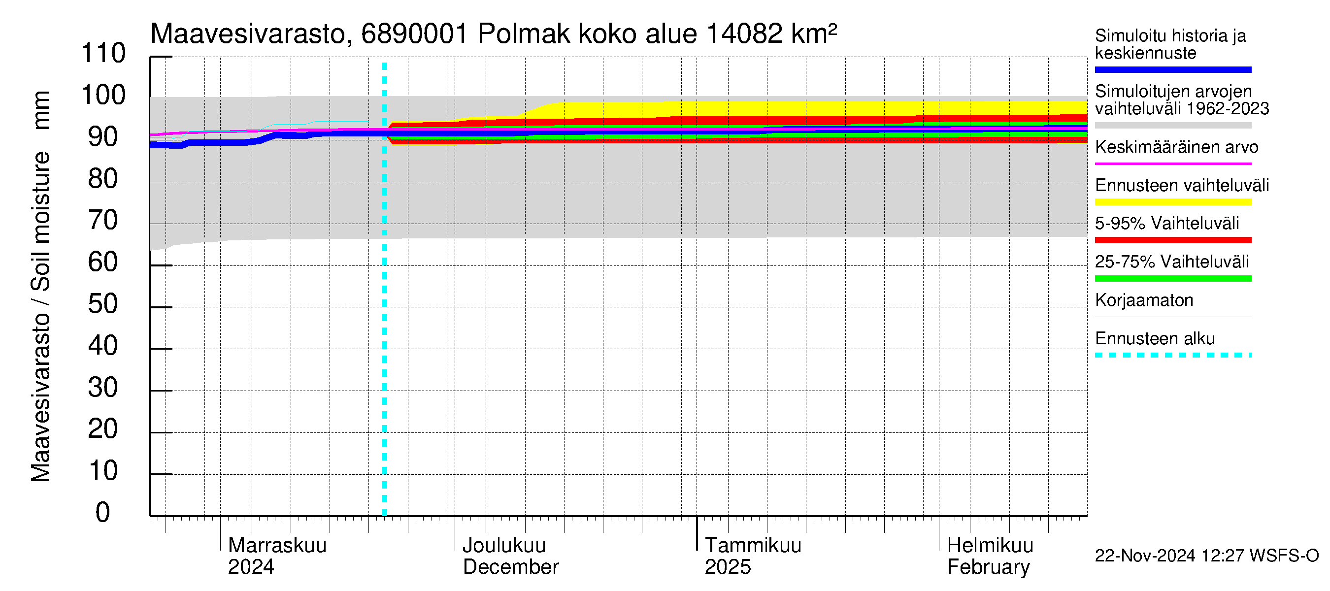 Tenojoen vesistöalue - Polmak: Maavesivarasto