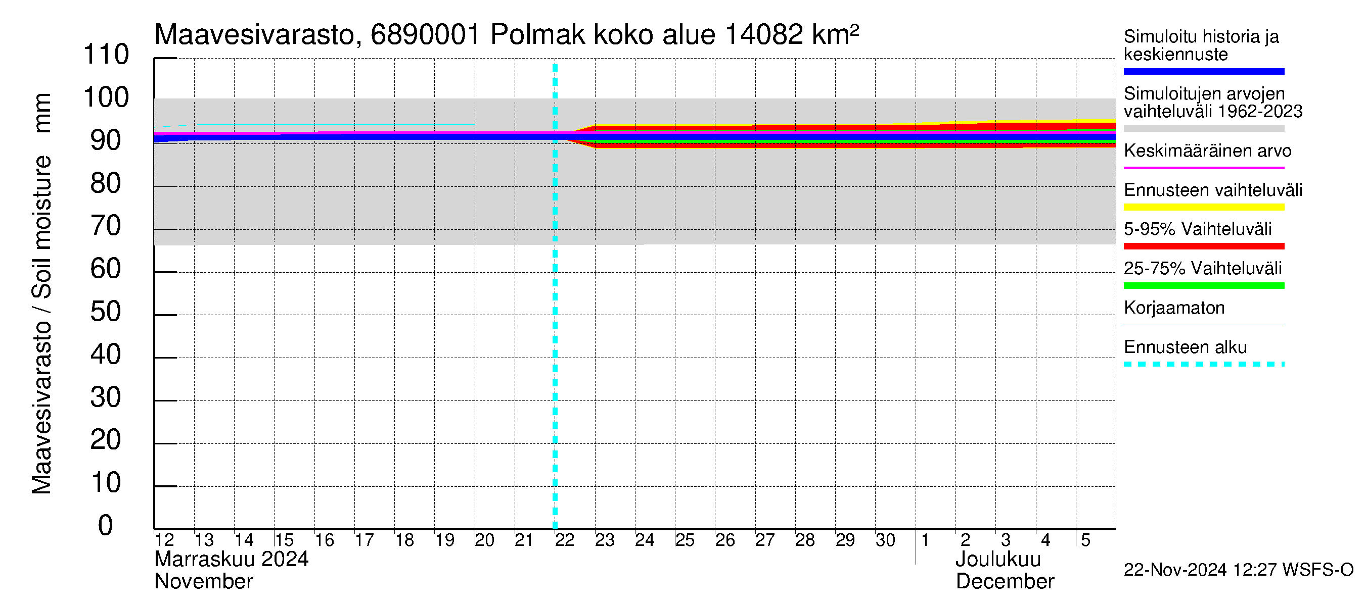 Tenojoen vesistöalue - Polmak: Maavesivarasto