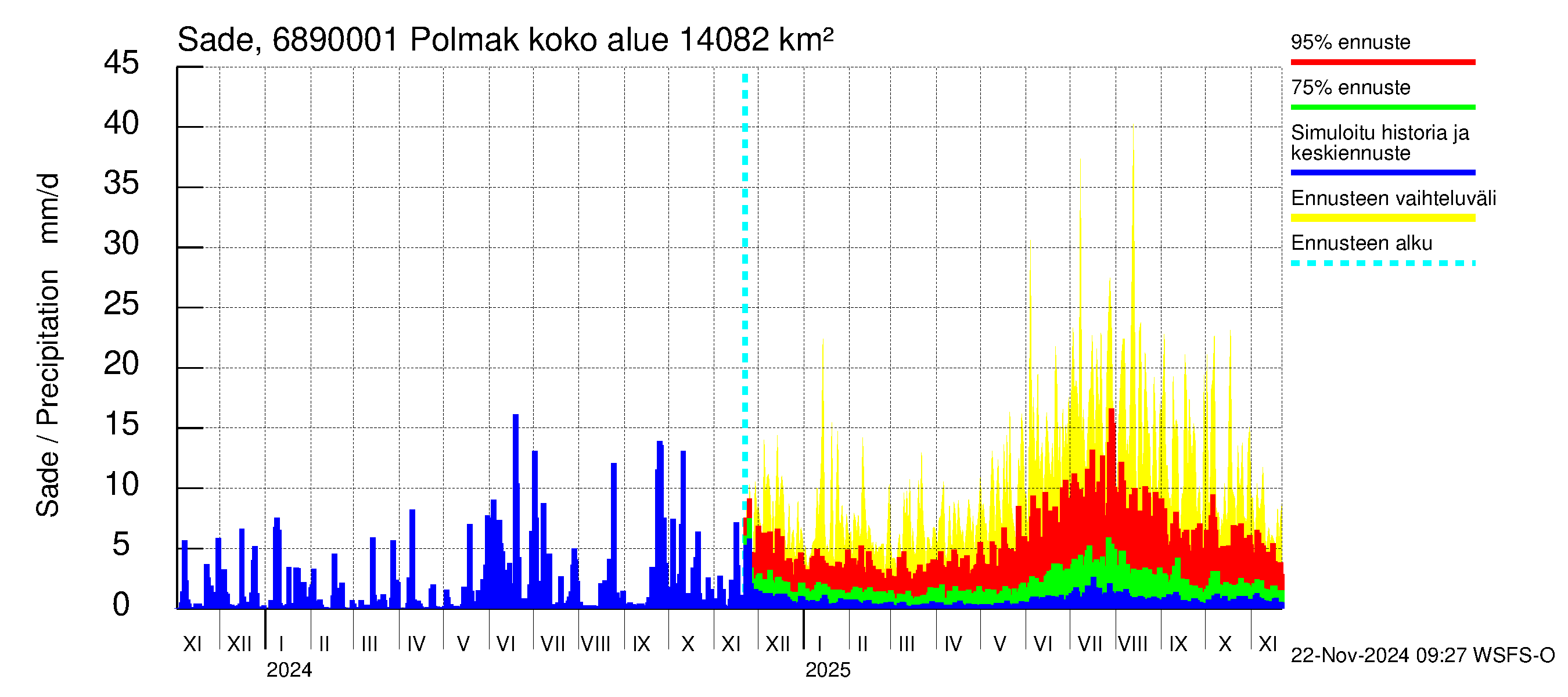 Tenojoen vesistöalue - Polmak: Sade