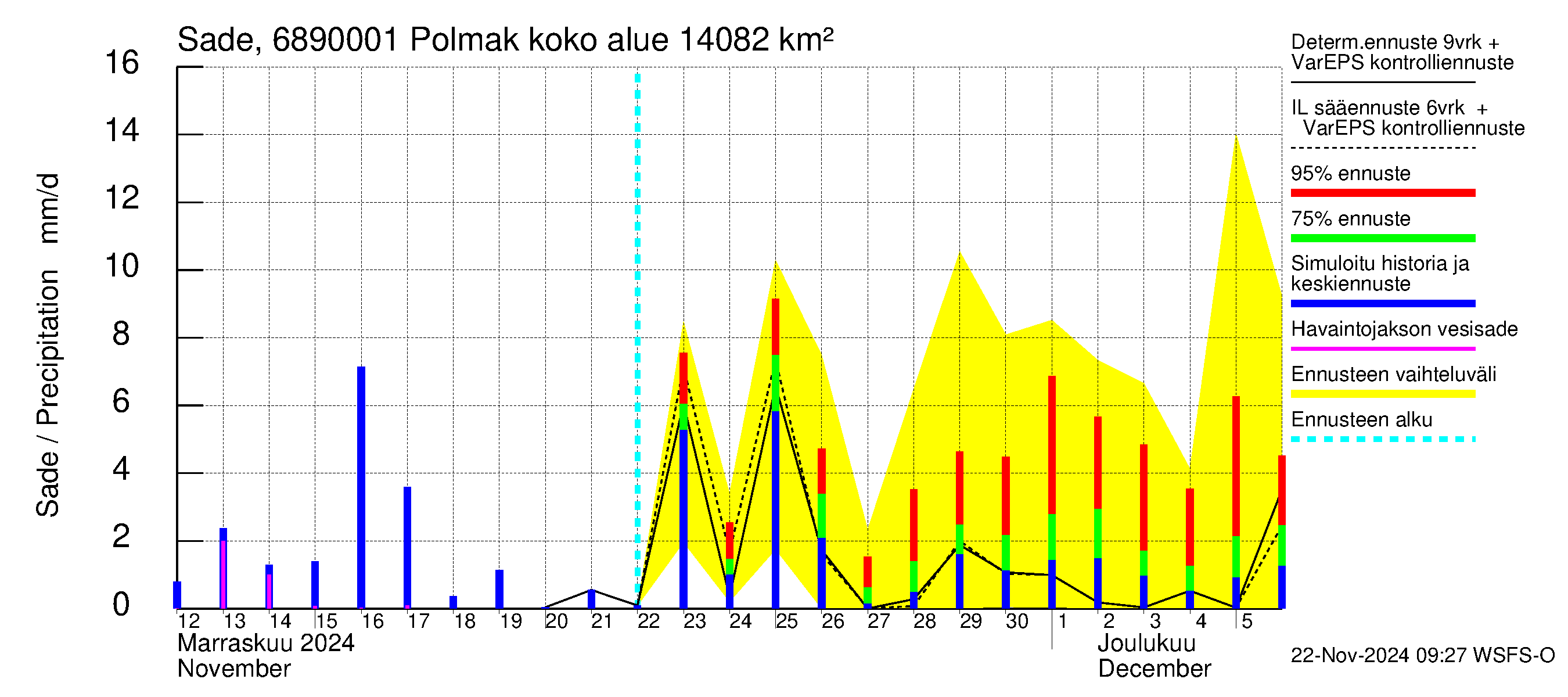 Tenojoen vesistöalue - Polmak: Sade