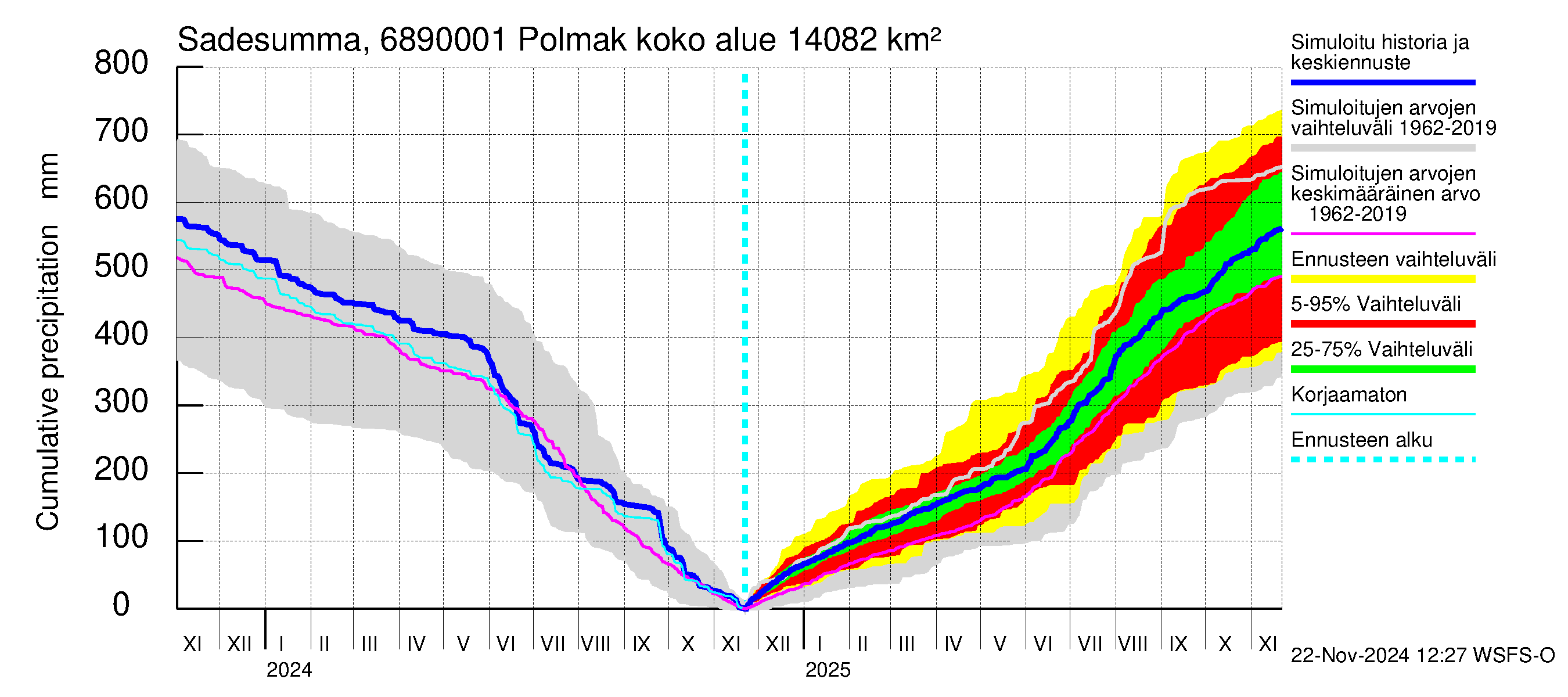 Tenojoen vesistöalue - Polmak: Sade - summa