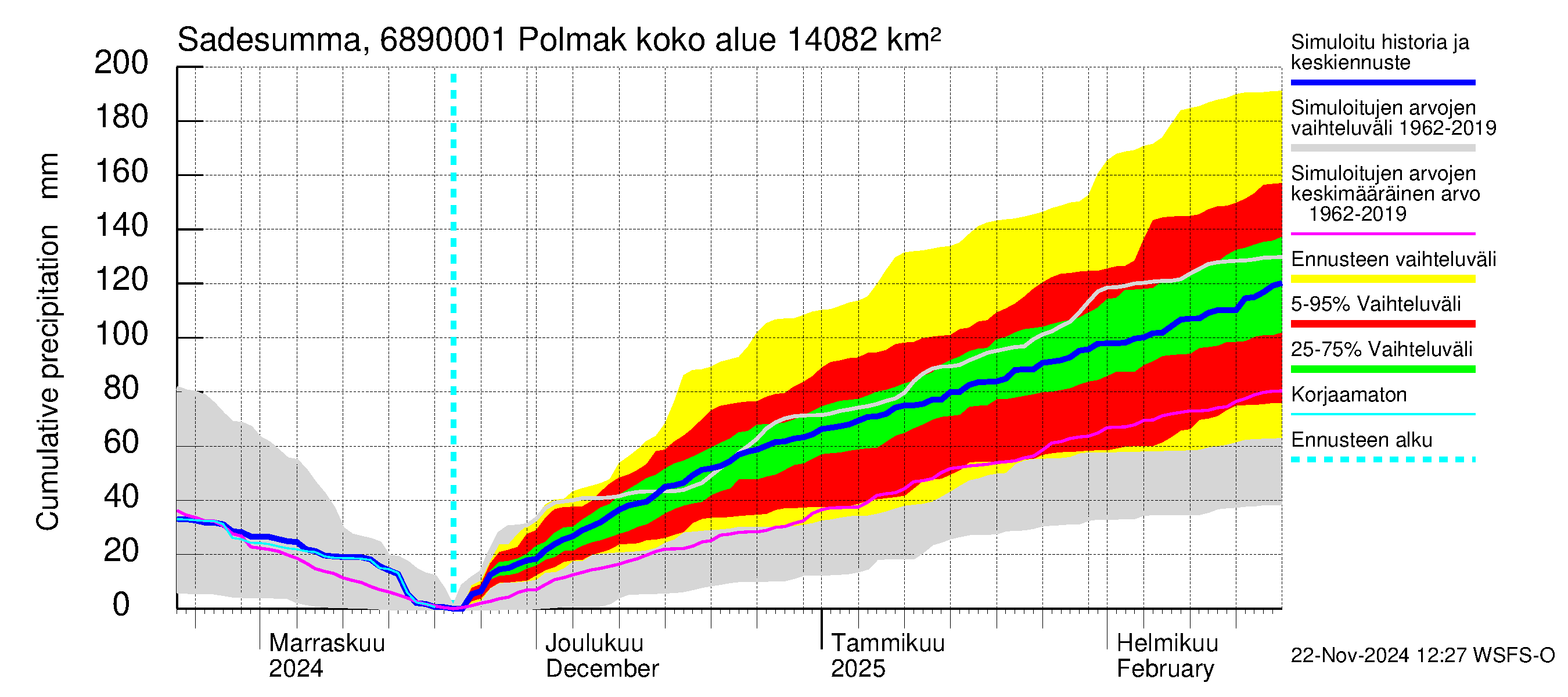 Tenojoen vesistöalue - Polmak: Sade - summa