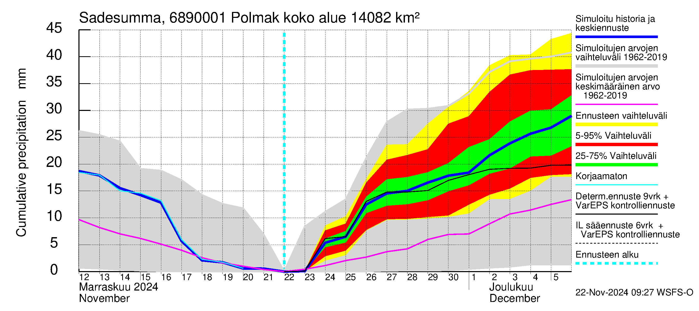 Tenojoen vesistöalue - Polmak: Sade - summa