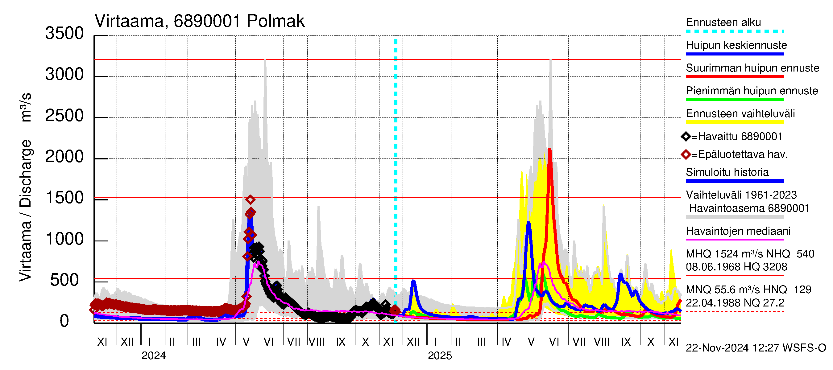 Tenojoen vesistöalue - Polmak: Virtaama / juoksutus - huippujen keski- ja ääriennusteet