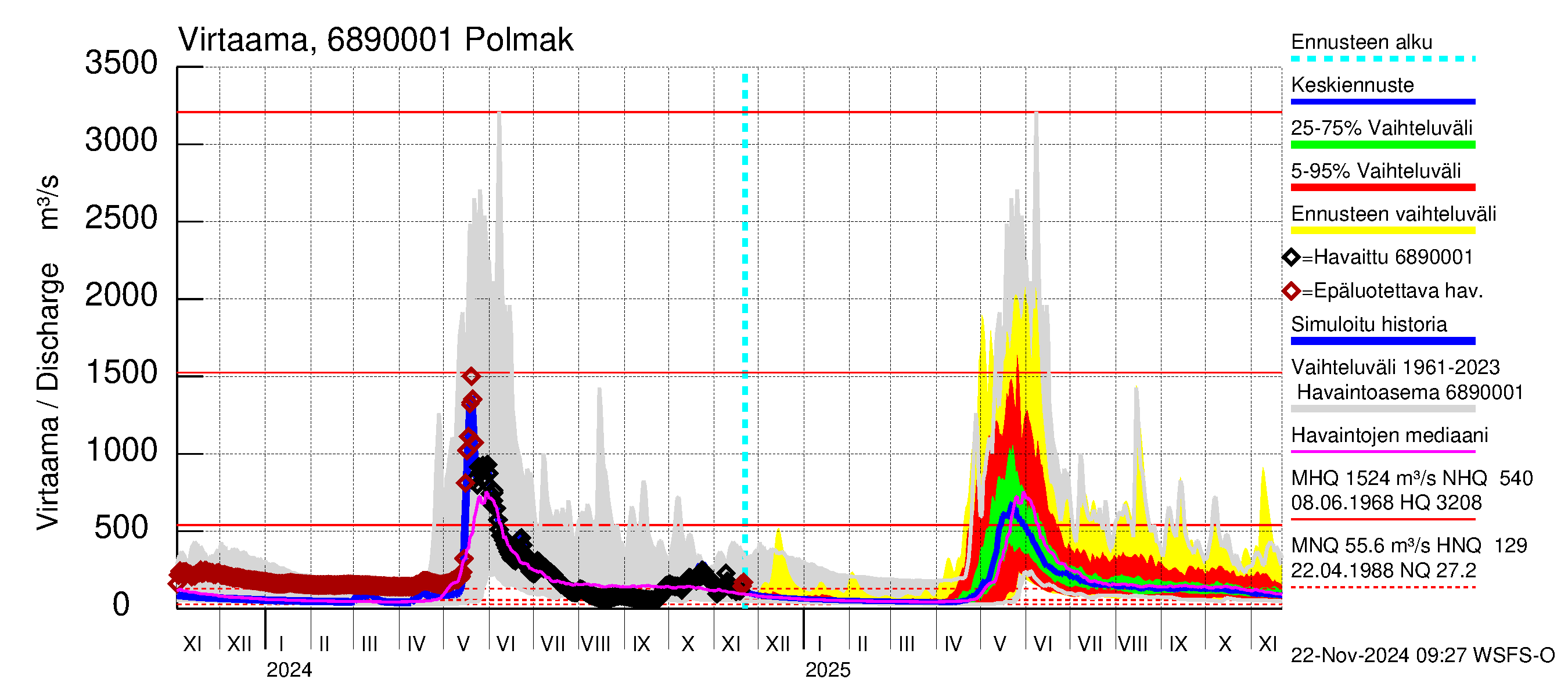 Tenojoen vesistöalue - Polmak: Virtaama / juoksutus - jakaumaennuste