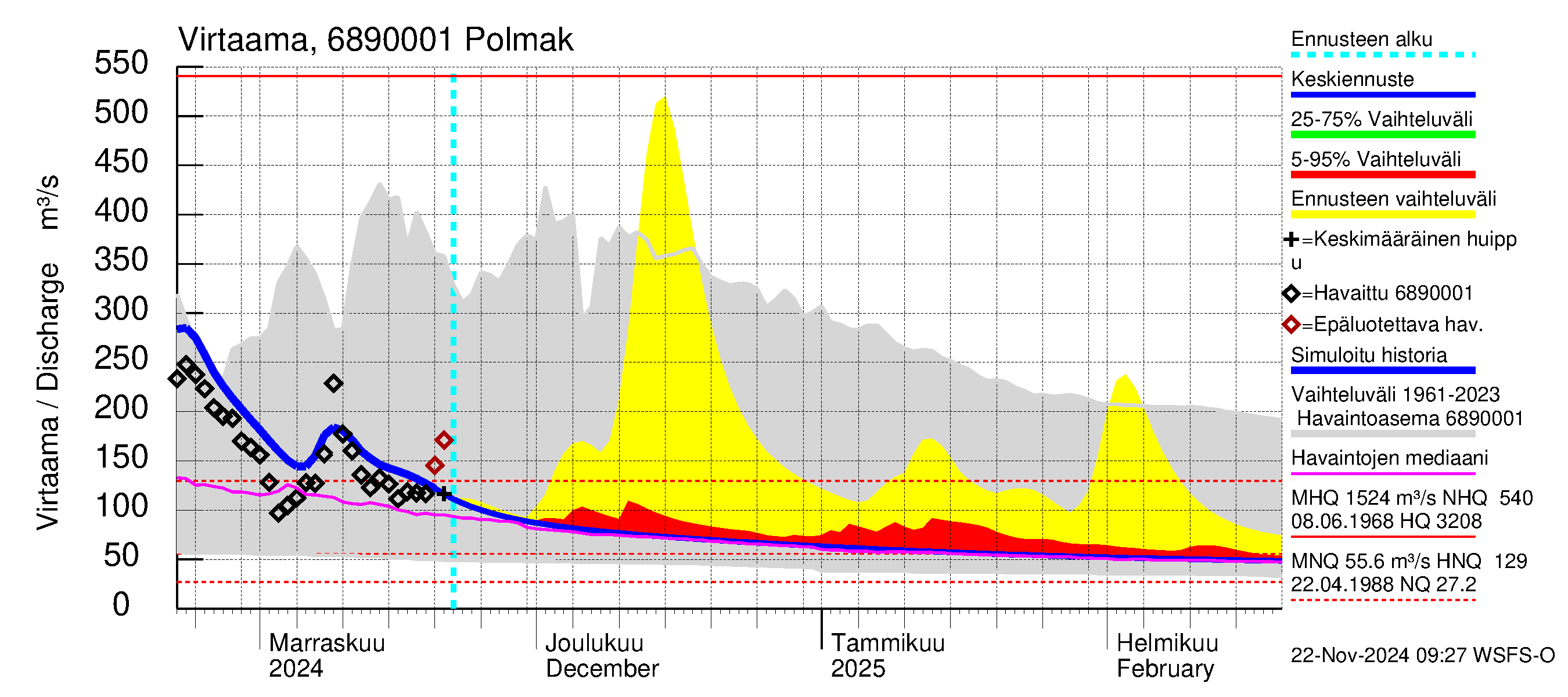 Tenojoen vesistöalue - Polmak: Virtaama / juoksutus - jakaumaennuste