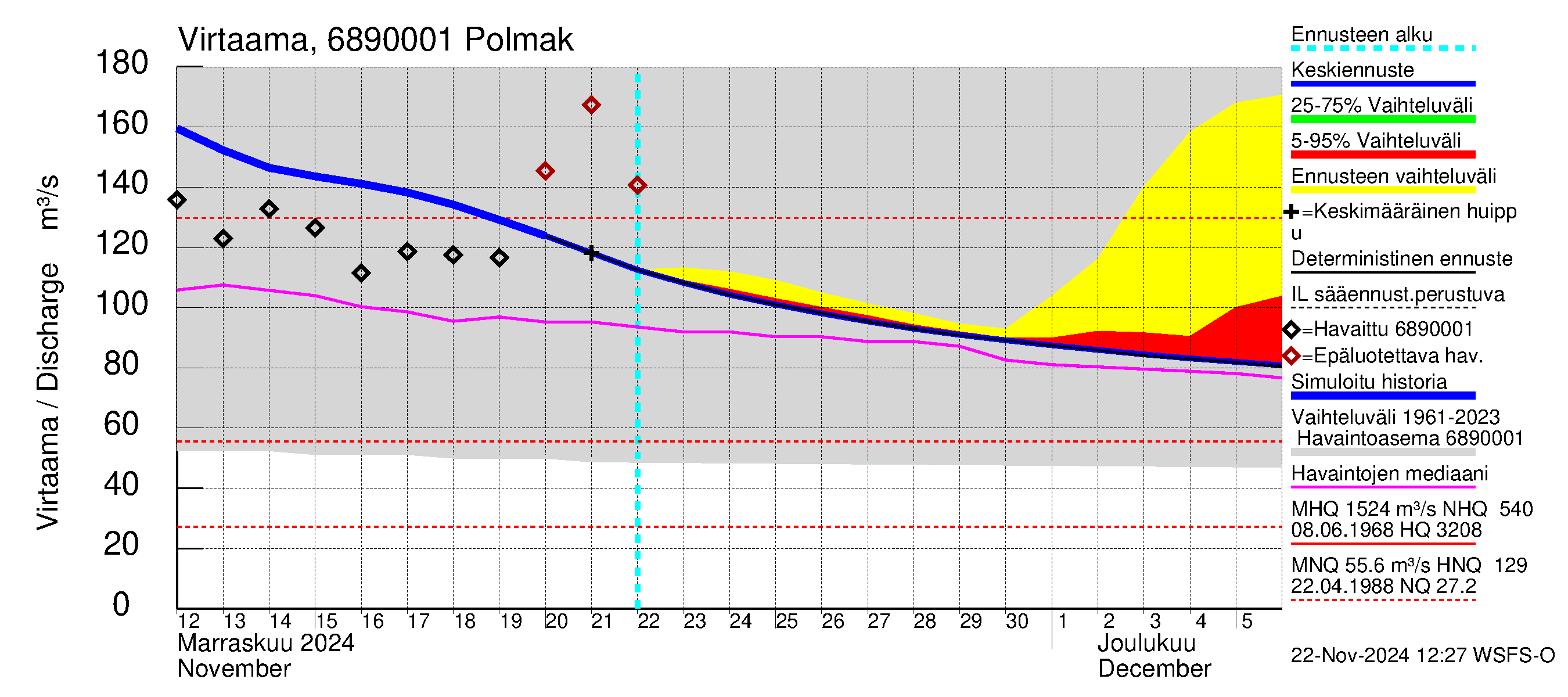 Tenojoen vesistöalue - Polmak: Virtaama / juoksutus - jakaumaennuste