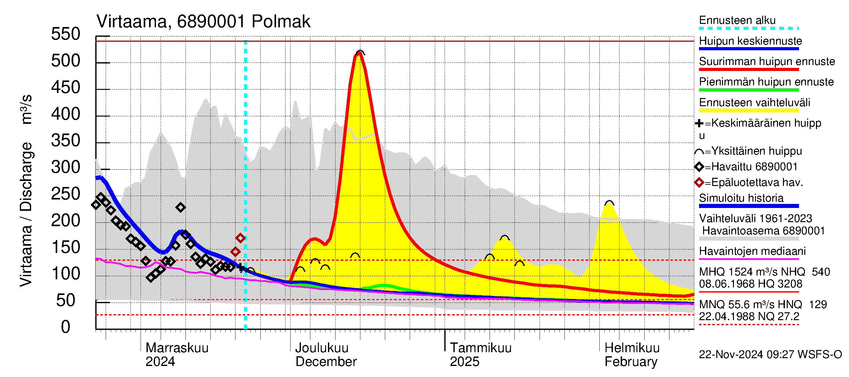 Tenojoen vesistöalue - Polmak: Virtaama / juoksutus - huippujen keski- ja ääriennusteet