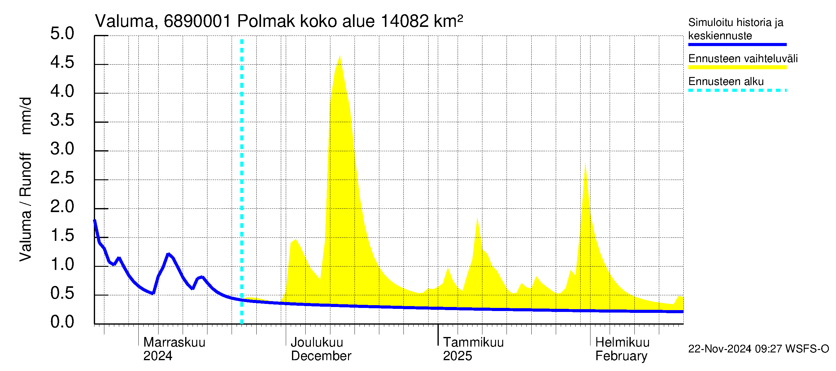 Tenojoen vesistöalue - Polmak: Valuma