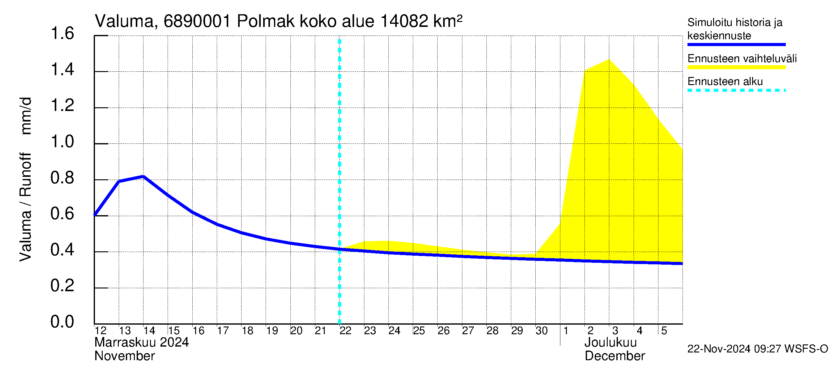 Tenojoen vesistöalue - Polmak: Valuma