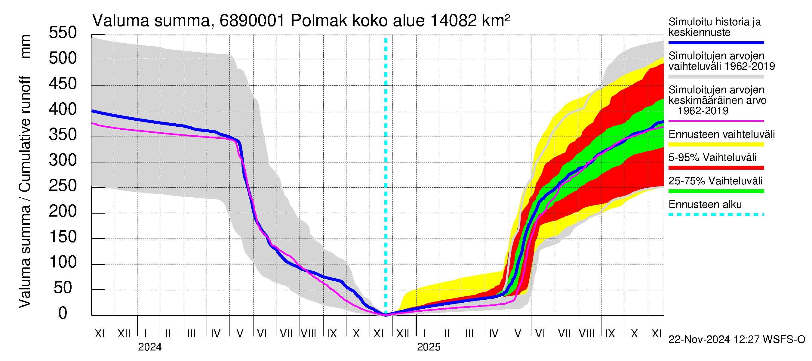 Tenojoen vesistöalue - Polmak: Valuma - summa