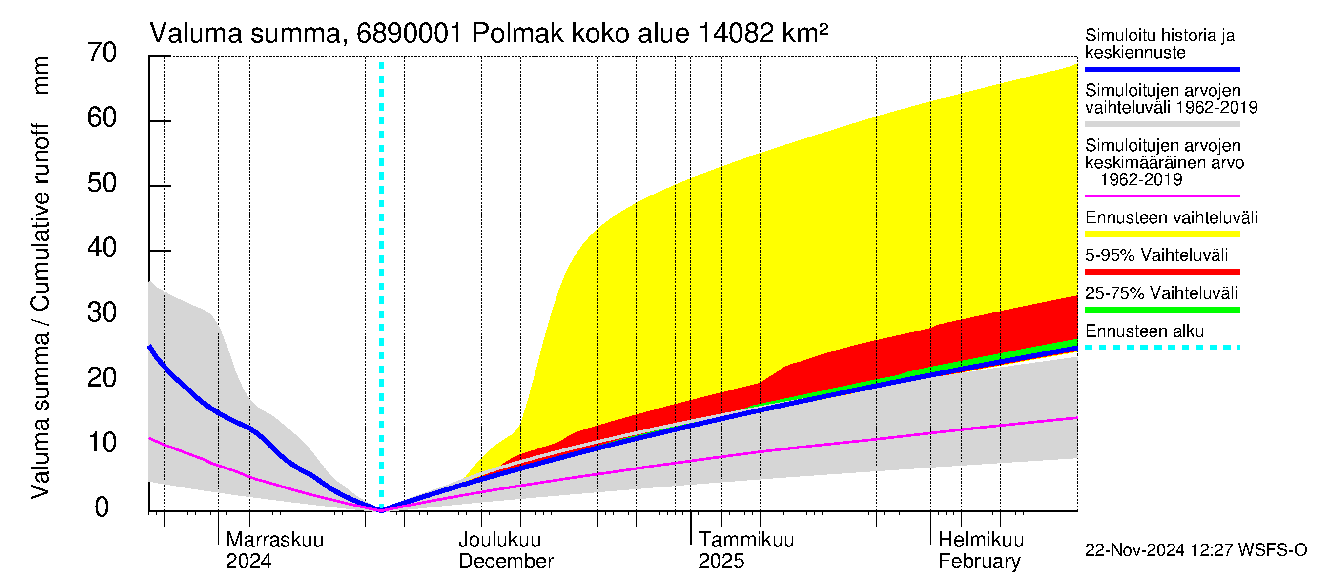 Tenojoen vesistöalue - Polmak: Valuma - summa