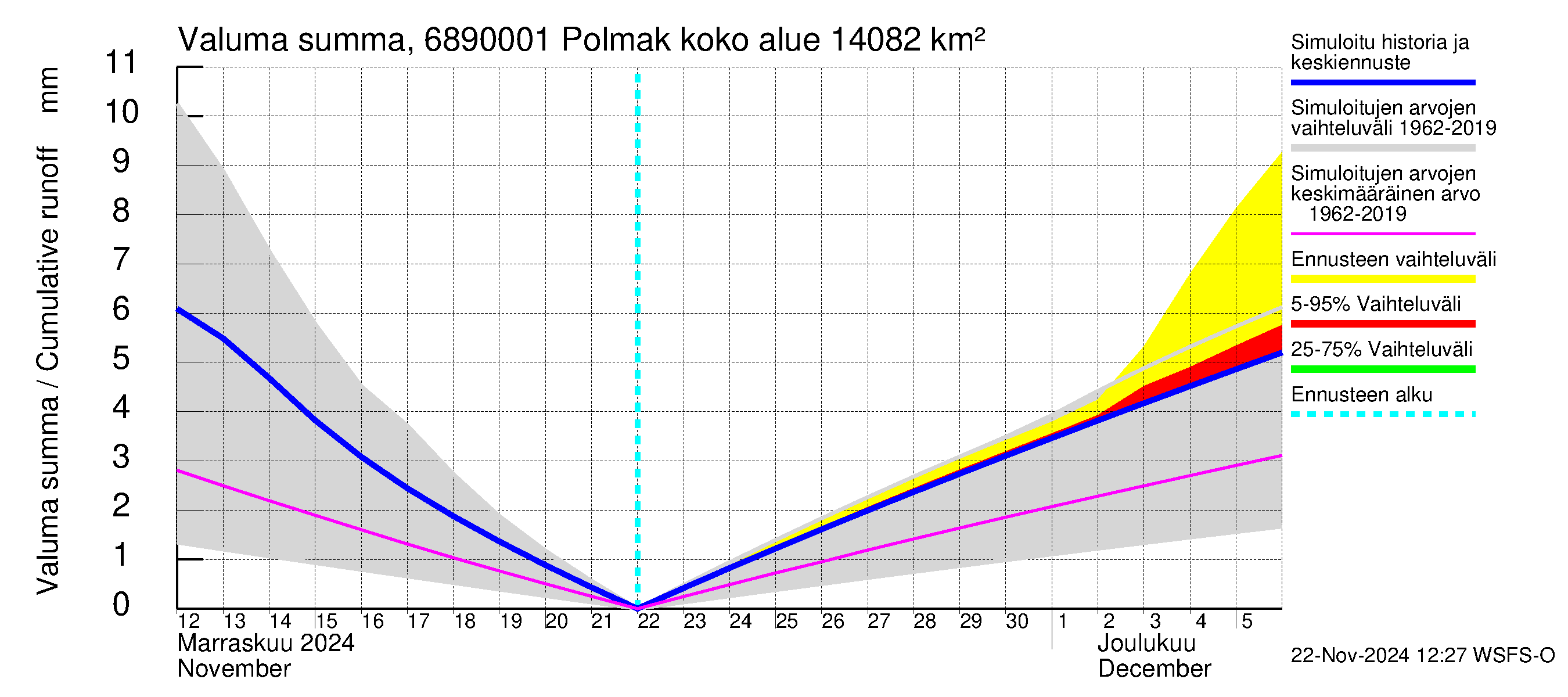 Tenojoen vesistöalue - Polmak: Valuma - summa