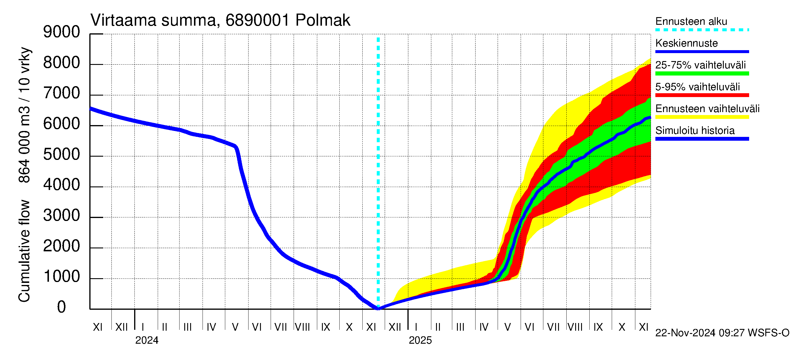 Tenojoen vesistöalue - Polmak: Virtaama / juoksutus - summa