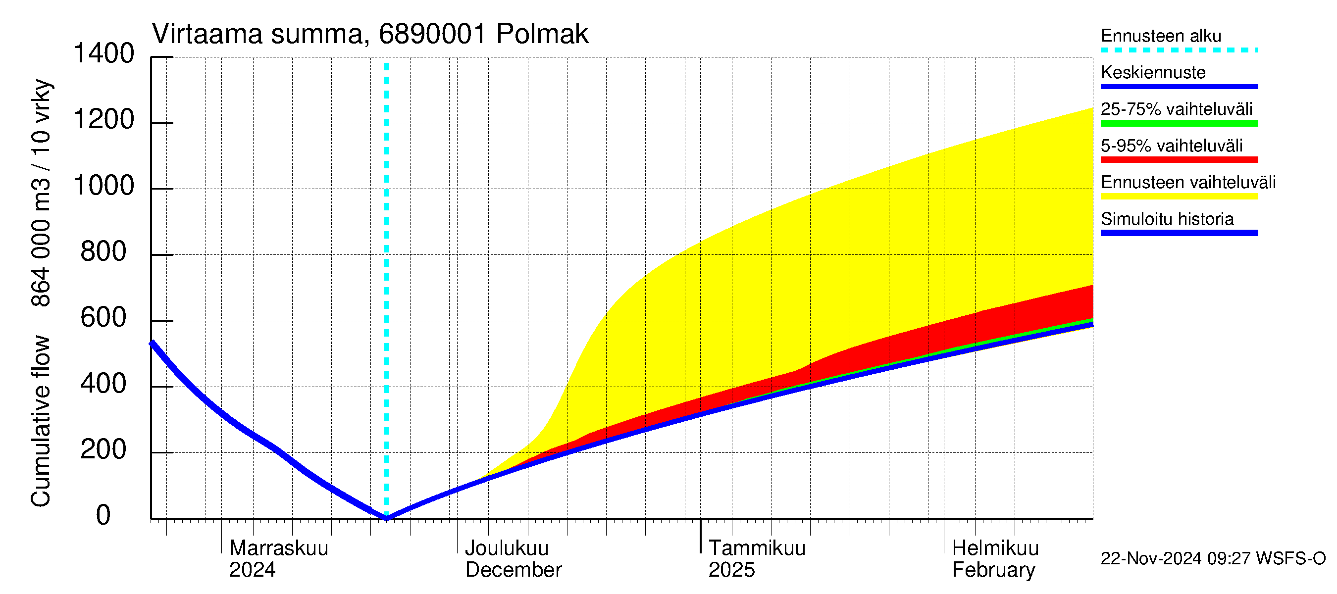 Tenojoen vesistöalue - Polmak: Virtaama / juoksutus - summa