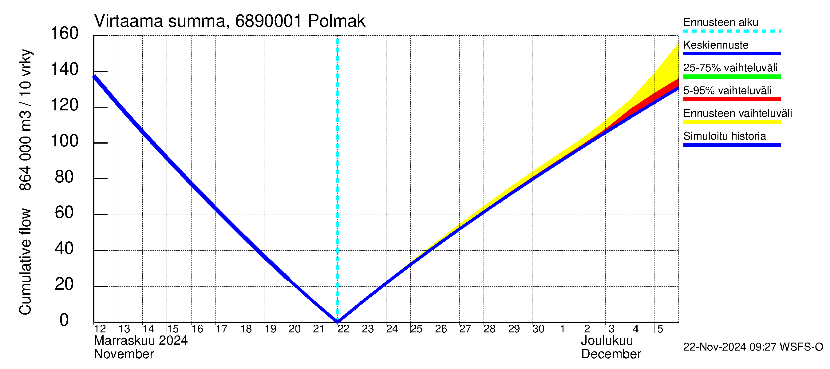 Tenojoen vesistöalue - Polmak: Virtaama / juoksutus - summa