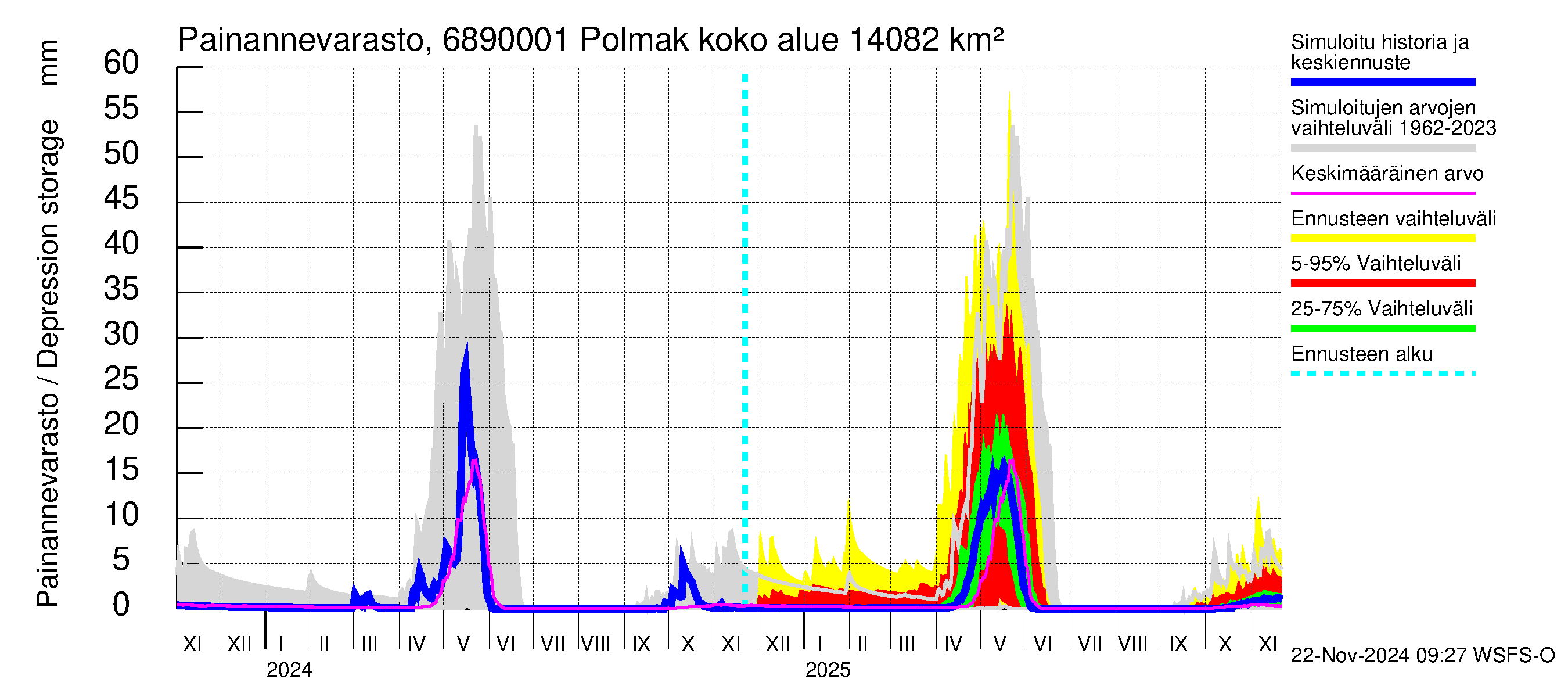 Tenojoen vesistöalue - Polmak: Painannevarasto