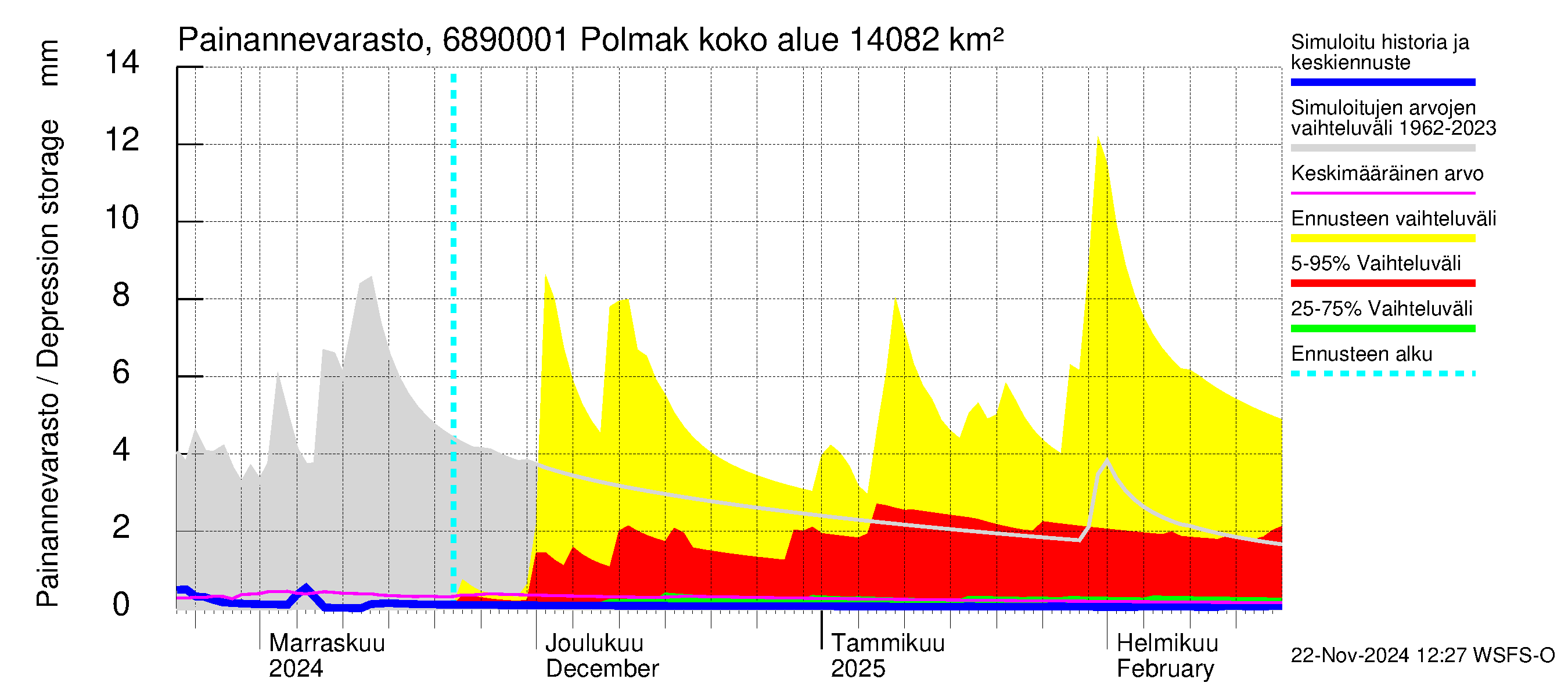 Tenojoen vesistöalue - Polmak: Painannevarasto