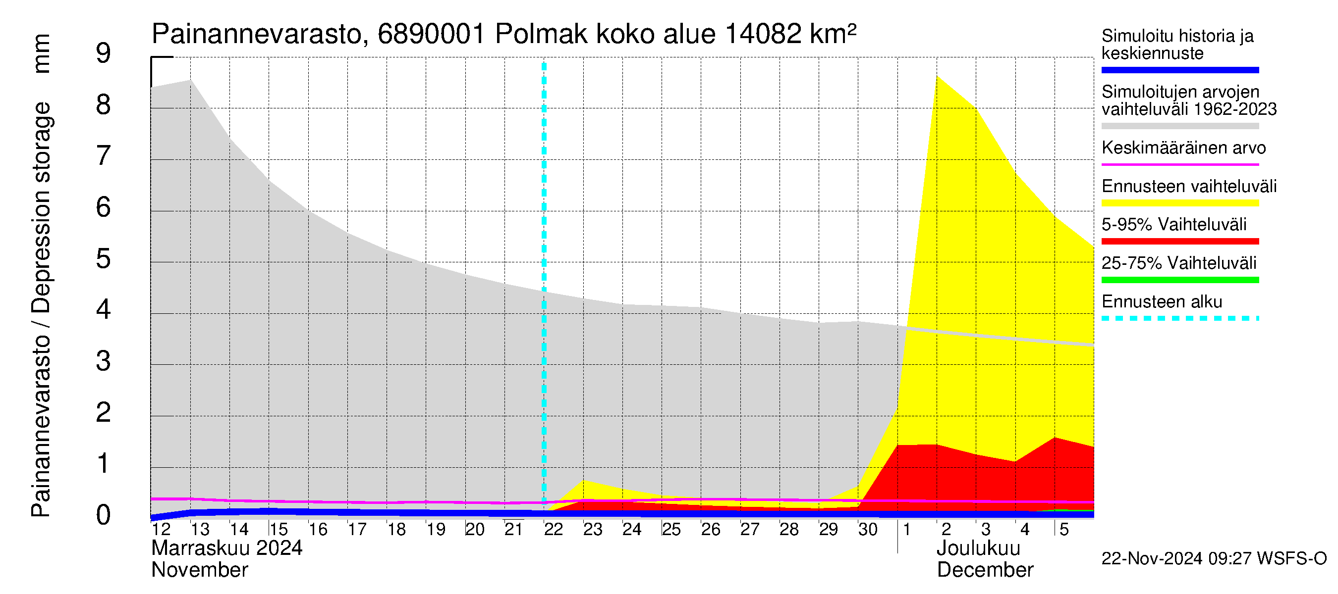 Tenojoen vesistöalue - Polmak: Painannevarasto