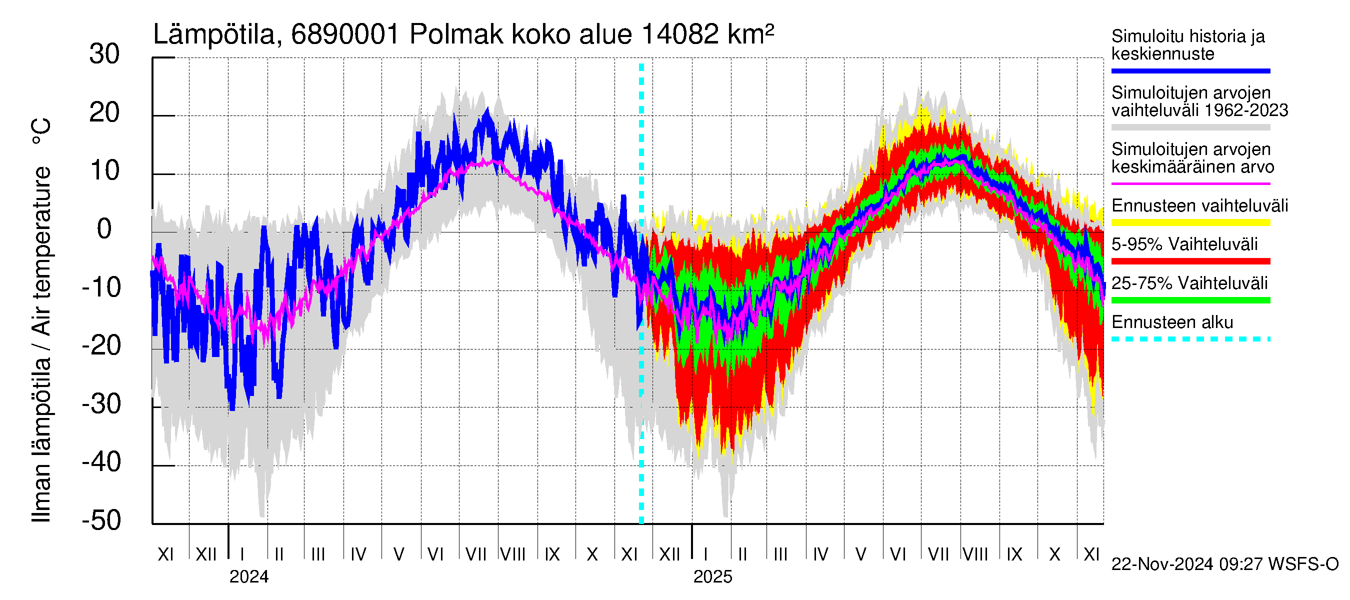 Tenojoen vesistöalue - Polmak: Ilman lämpötila