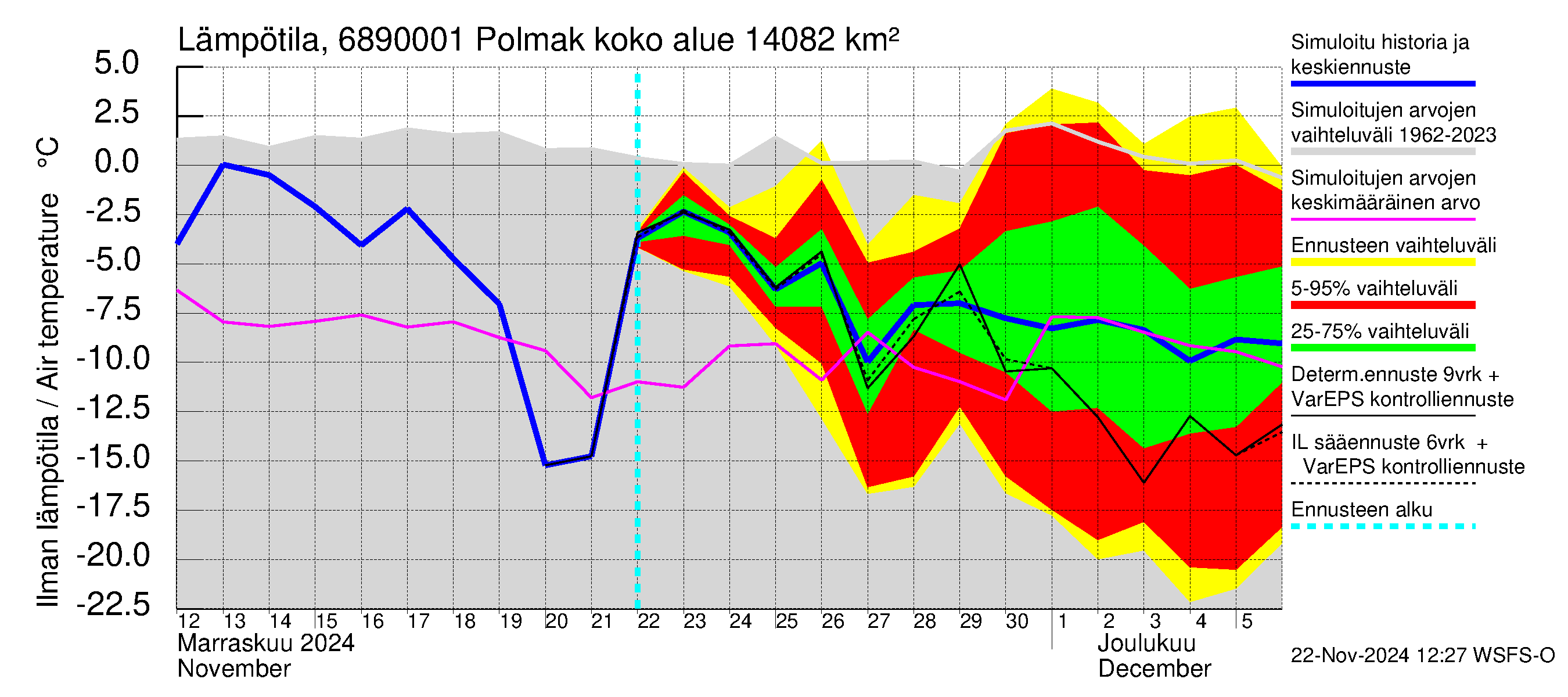 Tenojoen vesistöalue - Polmak: Ilman lämpötila