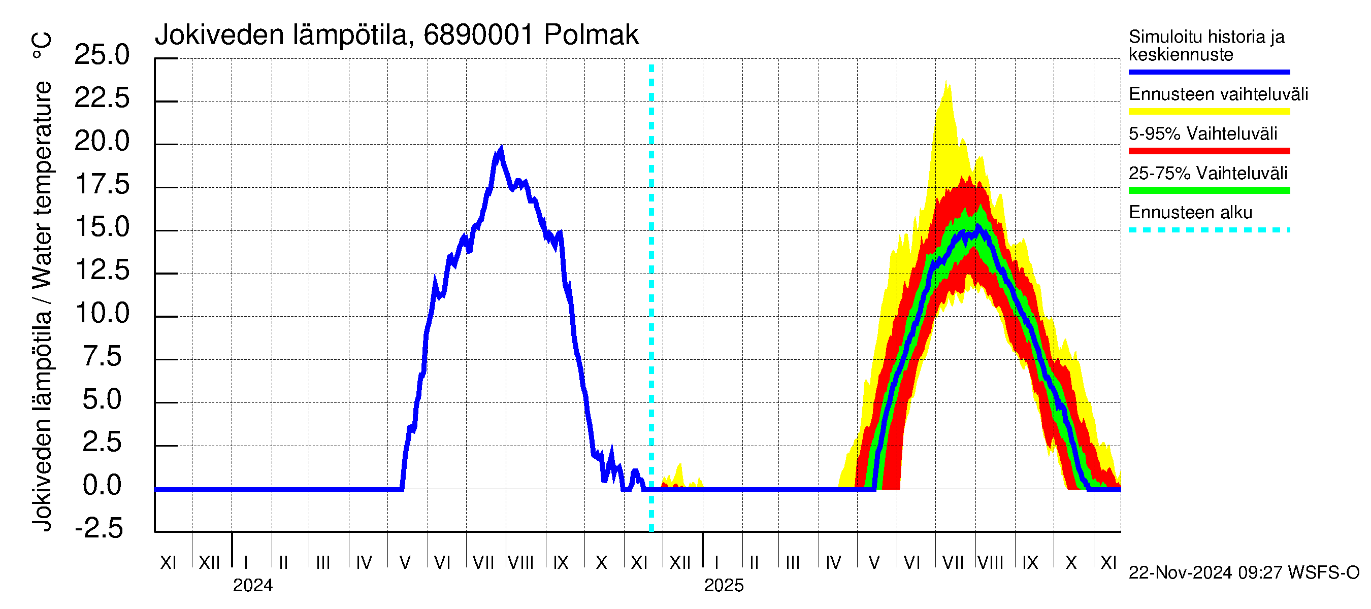 Tenojoen vesistöalue - Polmak: Jokiveden lämpötila