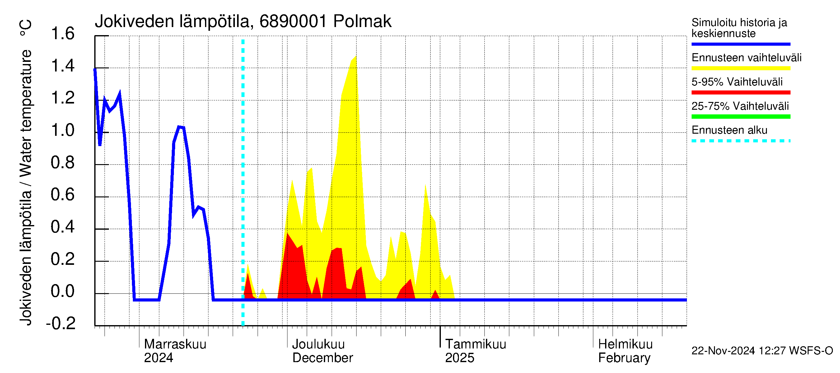 Tenojoen vesistöalue - Polmak: Jokiveden lämpötila