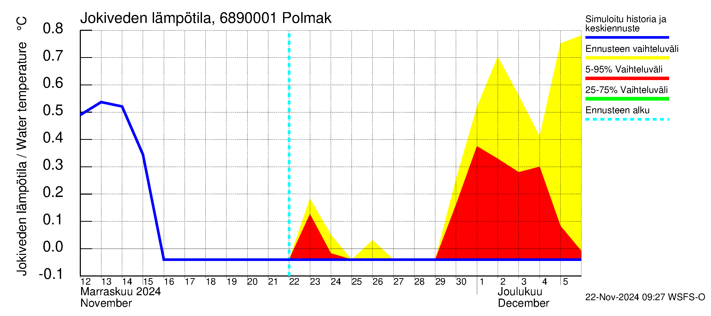 Tenojoen vesistöalue - Polmak: Jokiveden lämpötila