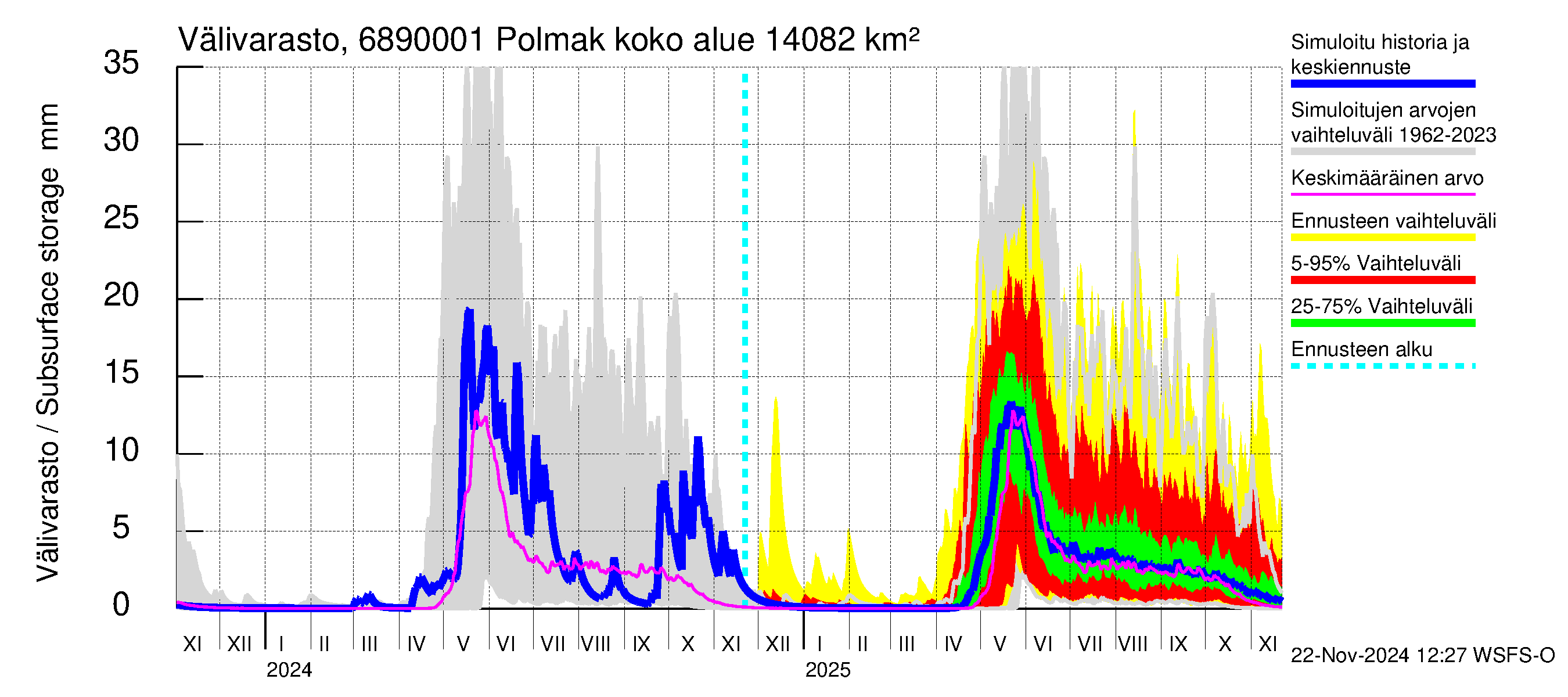 Tenojoen vesistöalue - Polmak: Välivarasto