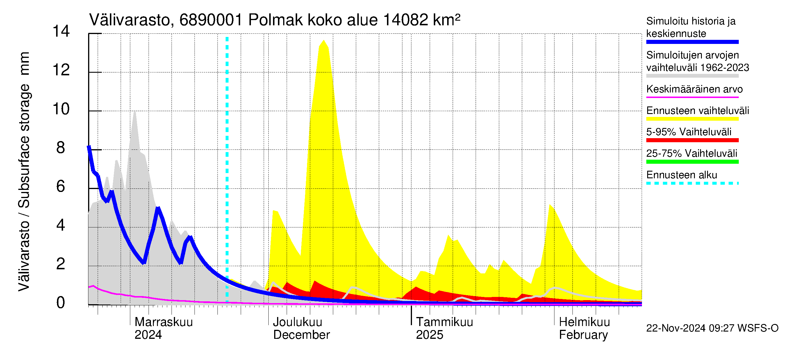 Tenojoen vesistöalue - Polmak: Välivarasto