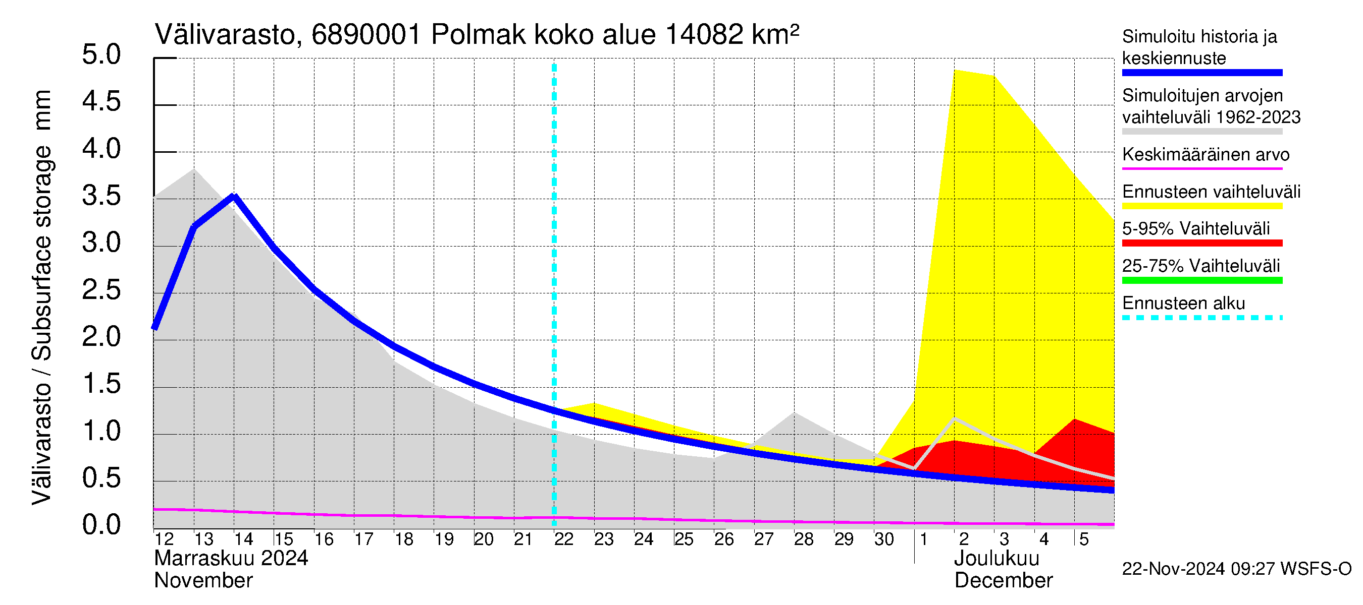 Tenojoen vesistöalue - Polmak: Välivarasto