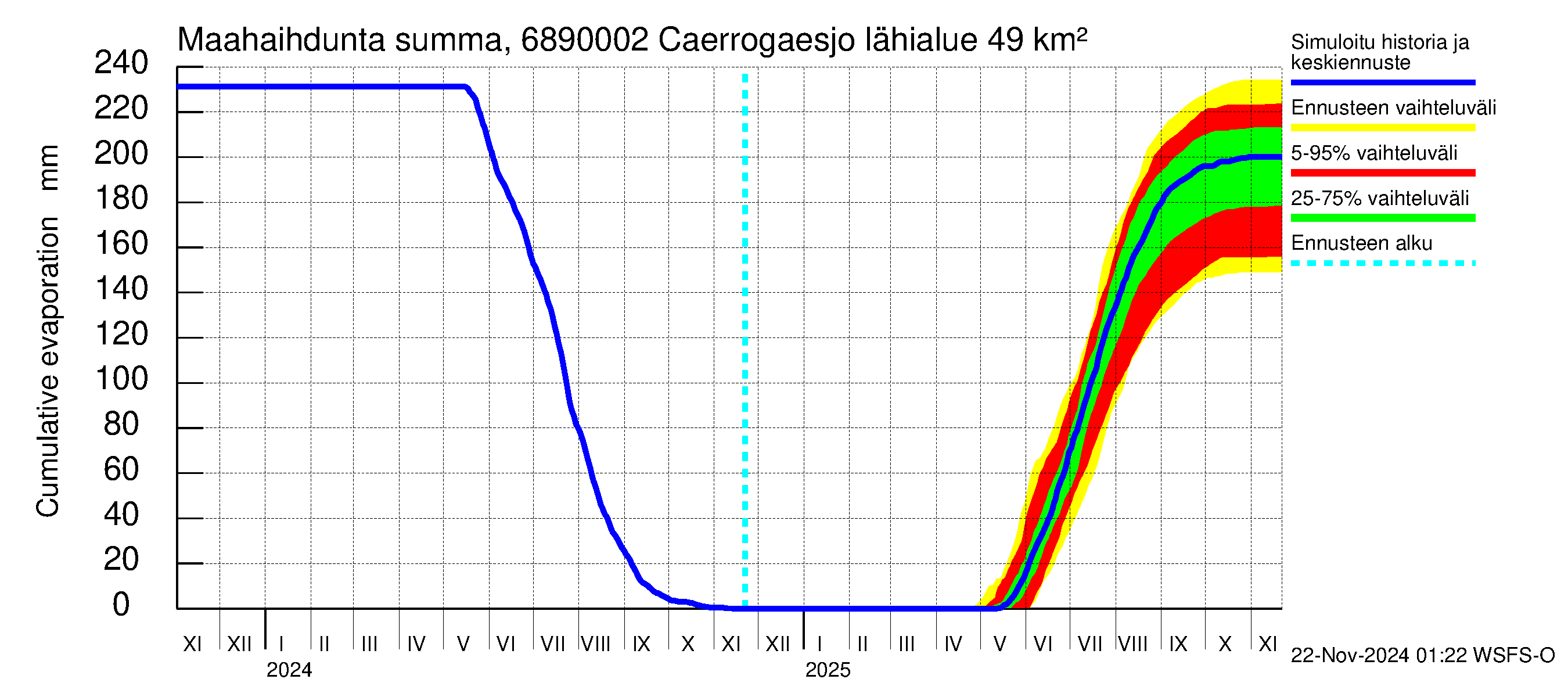 Tenojoen vesistöalue - Caerrogaesjokka: Haihdunta maa-alueelta - summa