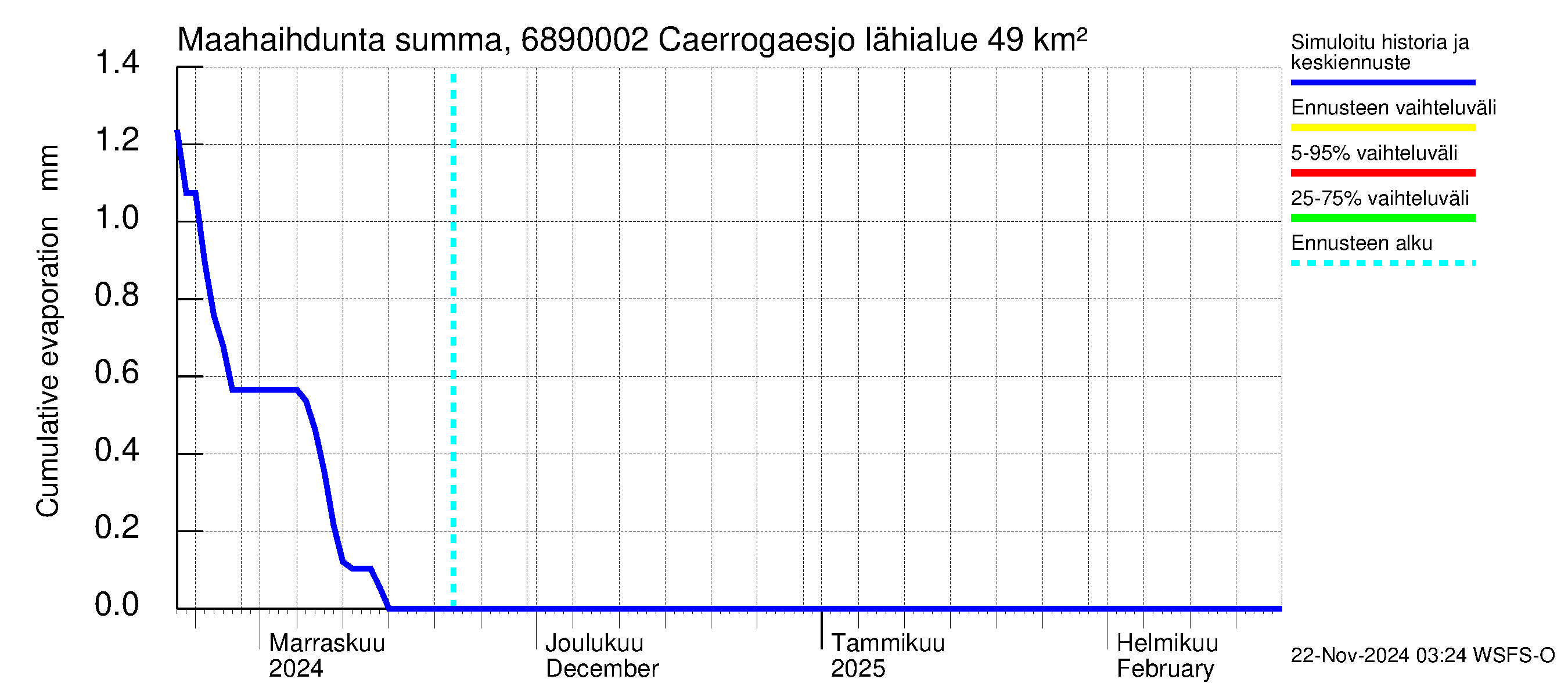 Tenojoen vesistöalue - Caerrogaesjokka: Haihdunta maa-alueelta - summa