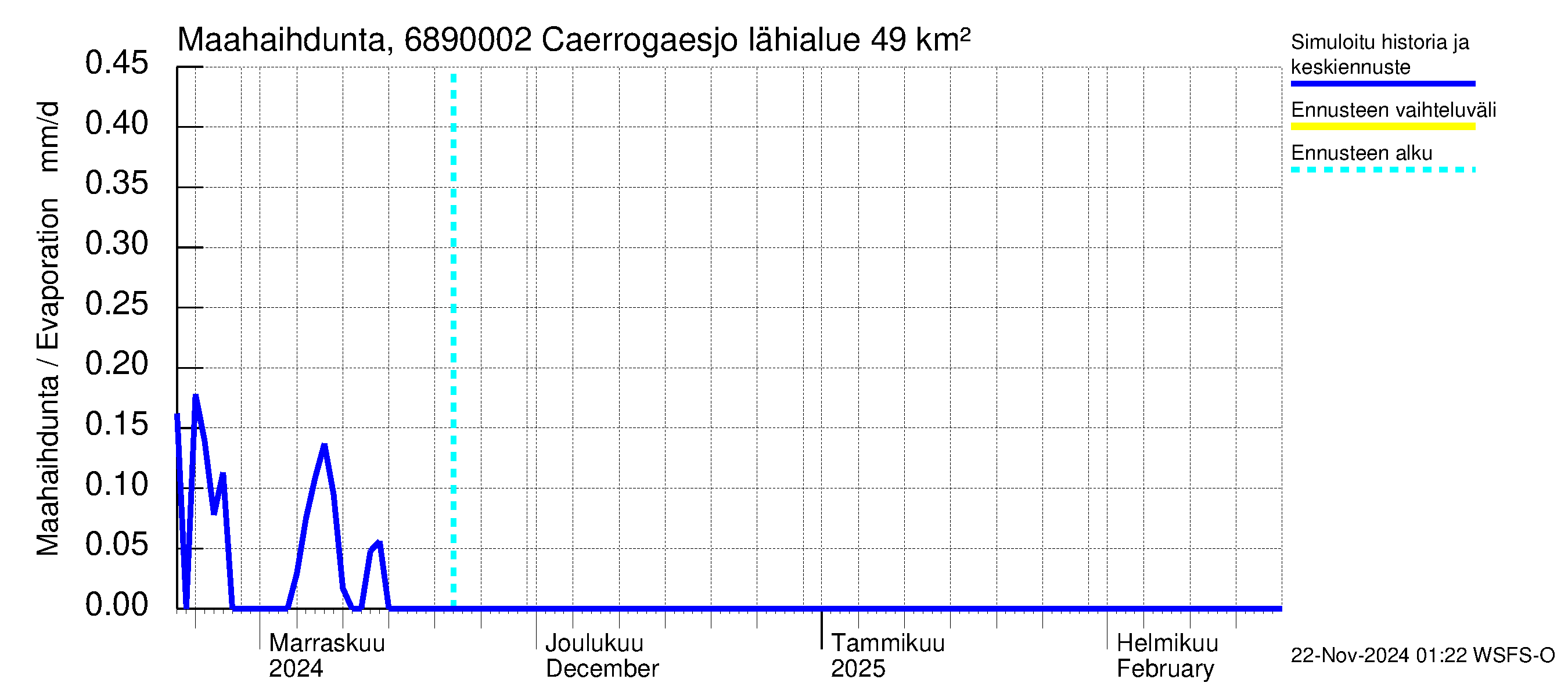 Tenojoen vesistöalue - Caerrogaesjokka: Haihdunta maa-alueelta