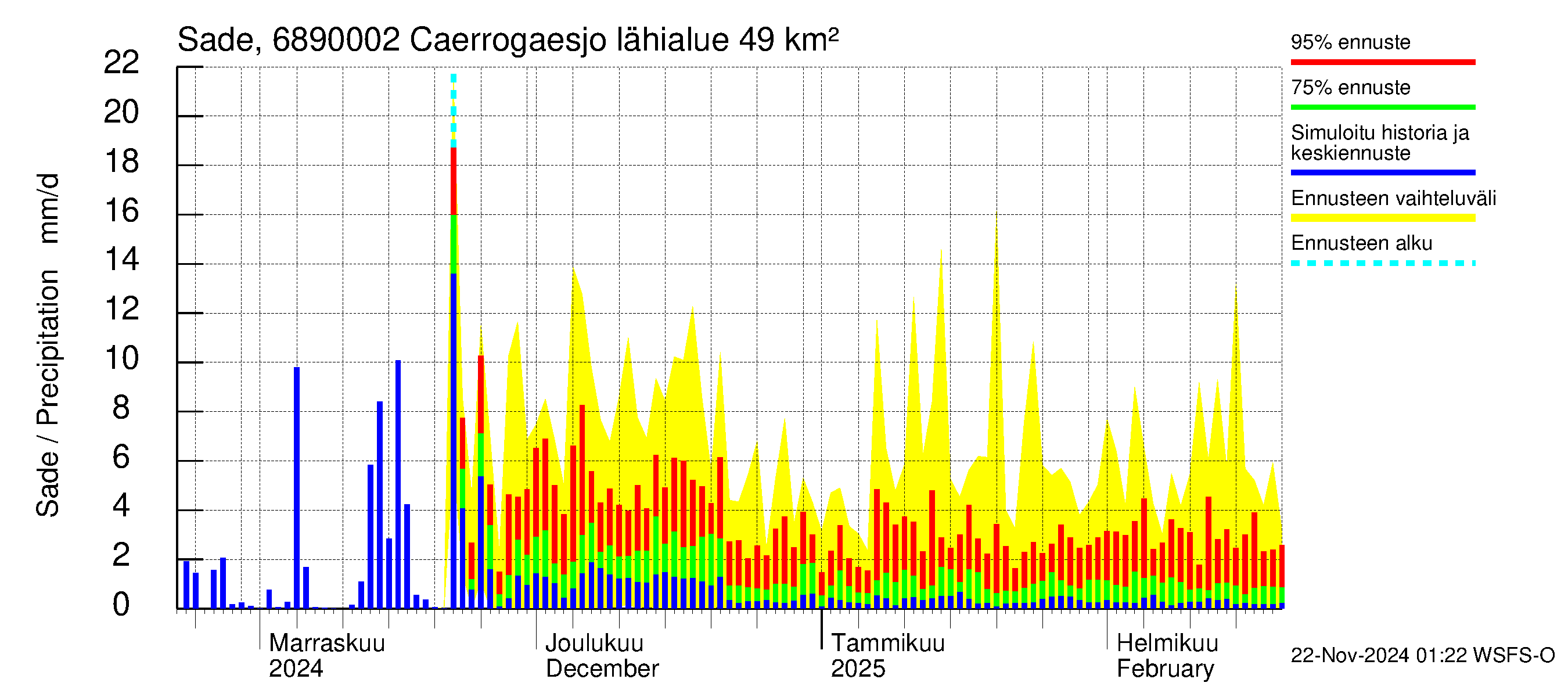 Tenojoen vesistöalue - Caerrogaesjokka: Sade