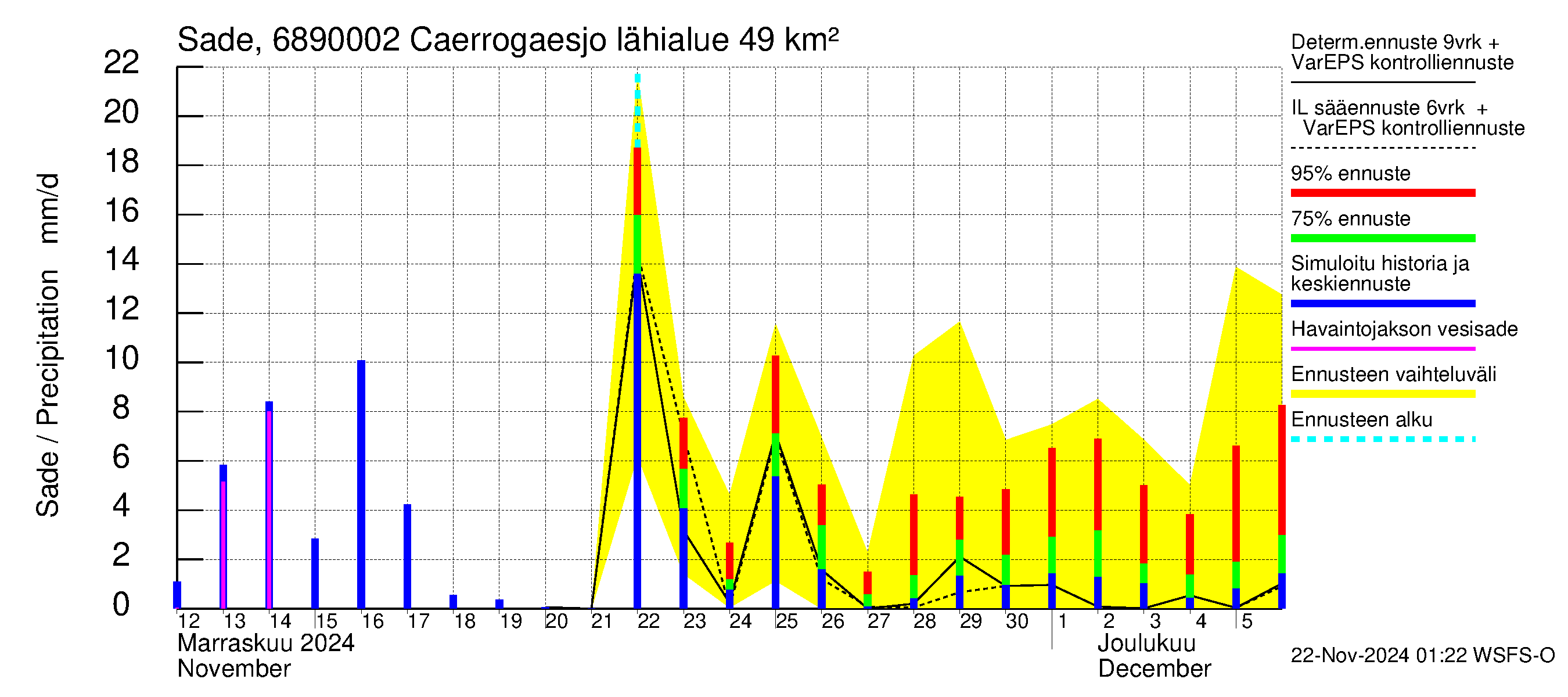 Tenojoen vesistöalue - Caerrogaesjokka: Sade