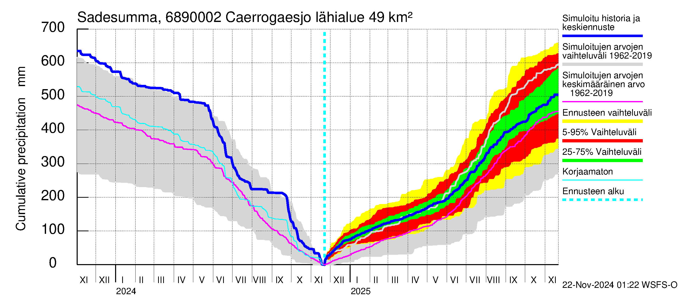 Tenojoen vesistöalue - Caerrogaesjokka: Sade - summa