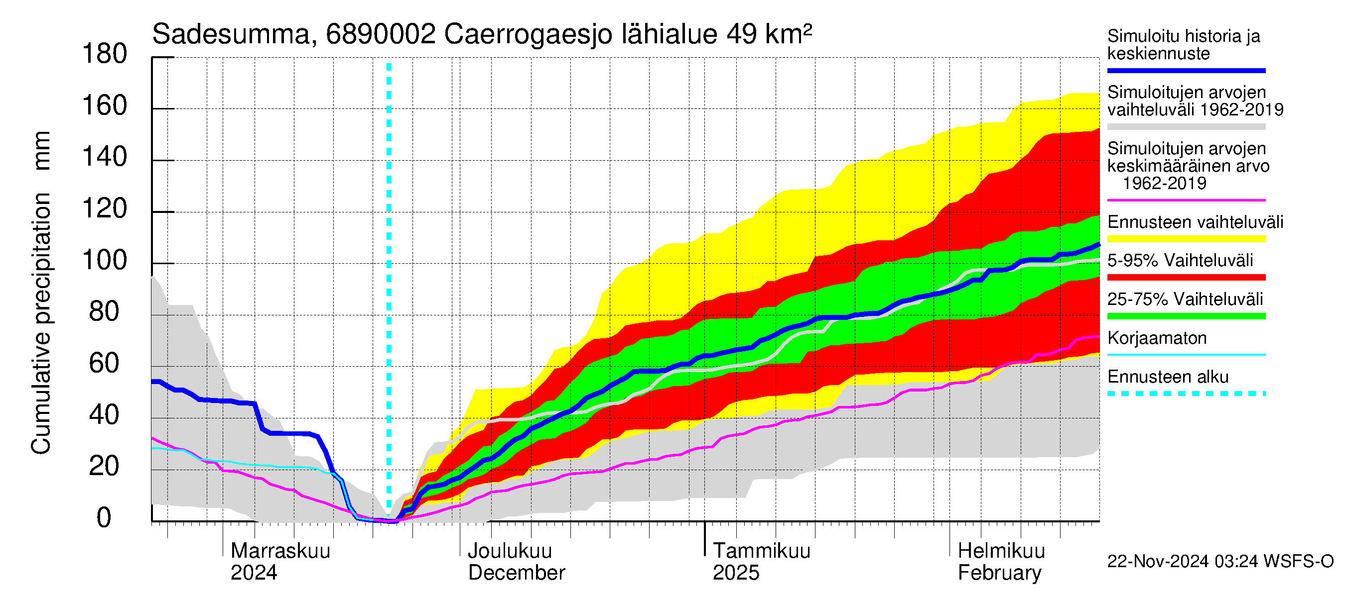 Tenojoen vesistöalue - Caerrogaesjokka: Sade - summa