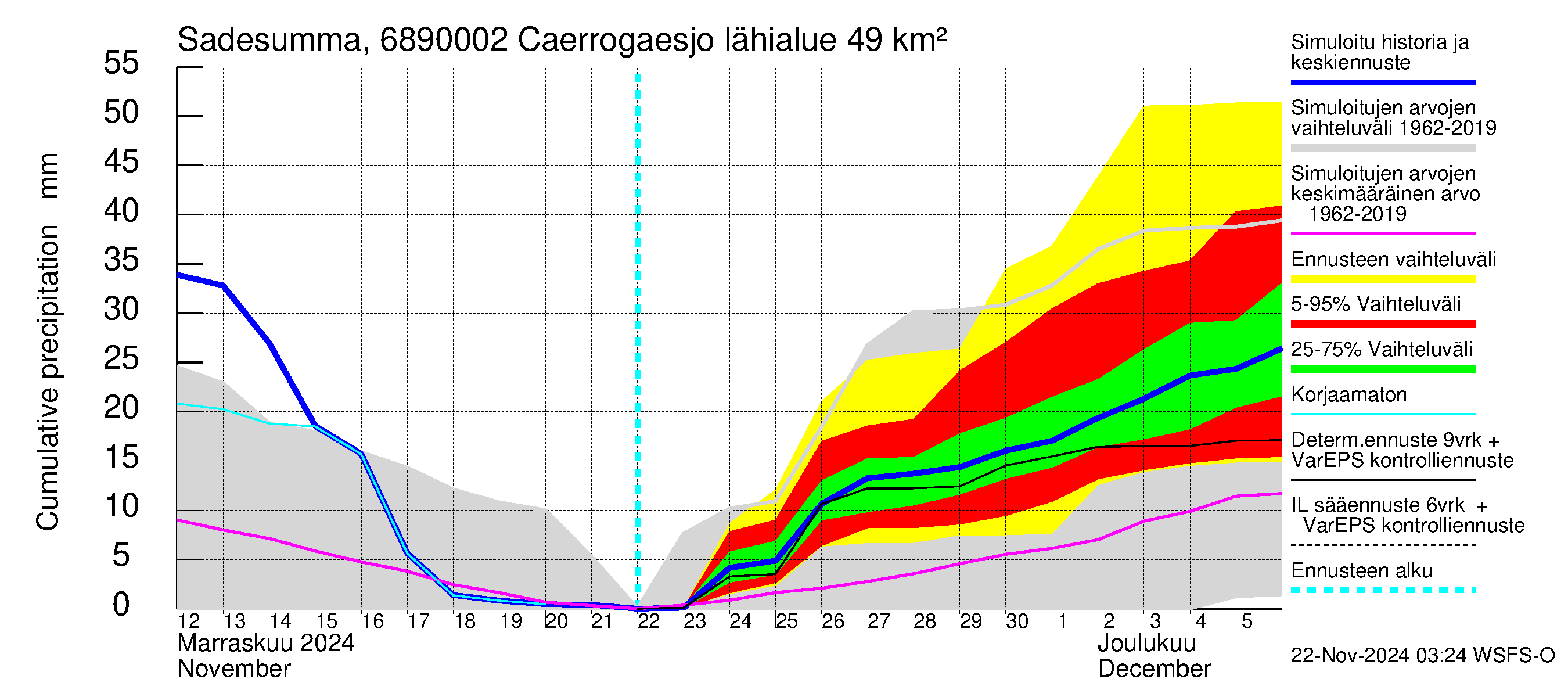 Tenojoen vesistöalue - Caerrogaesjokka: Sade - summa